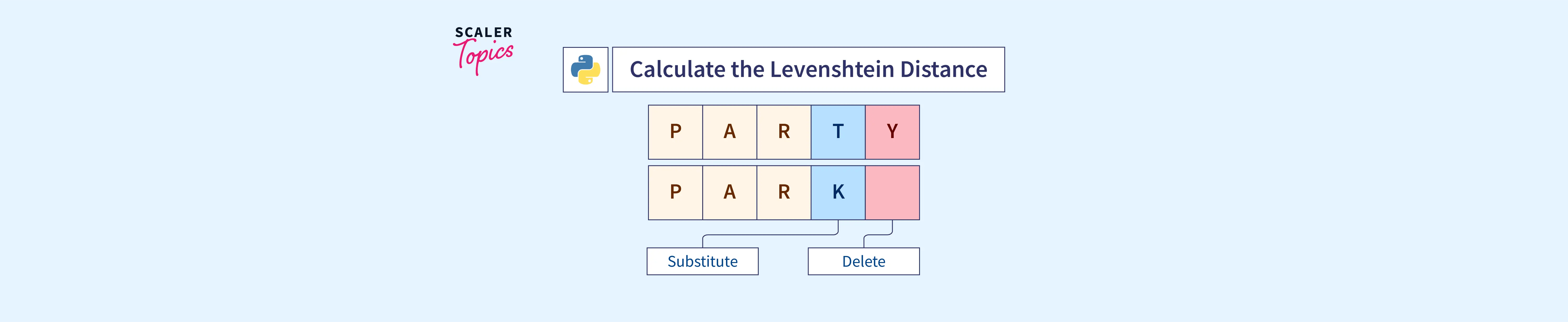 Program to Calculate the Levenshtein Distance in List in Python