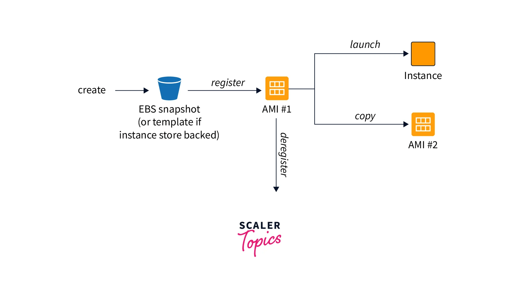 Amazon Machine Images ( AMI ) Scaler Topics