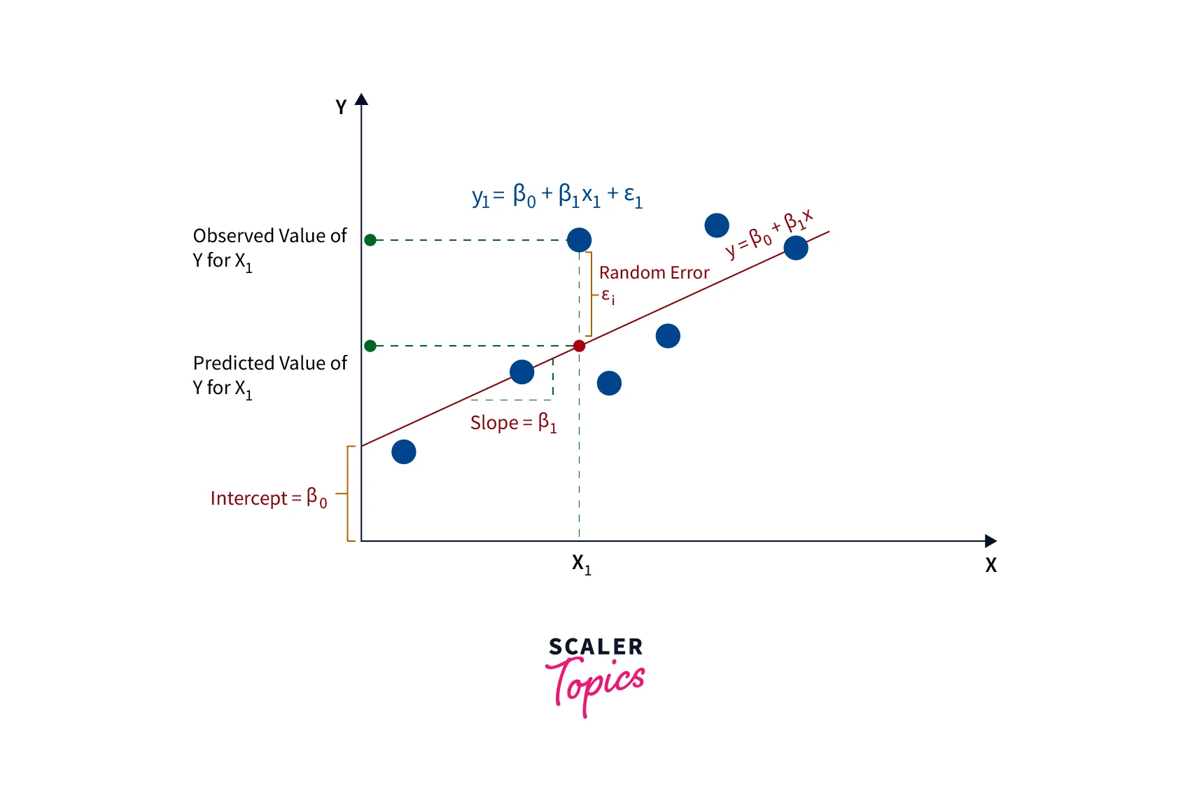 What is Regression in Data Mining? Scaler Topics