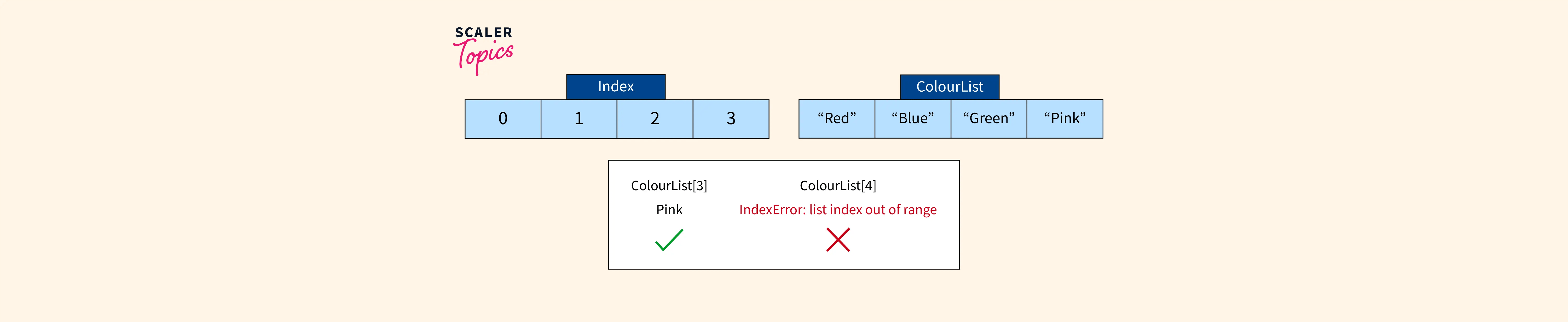 How to Fix IndexError list index out of range in Python Scaler Topics