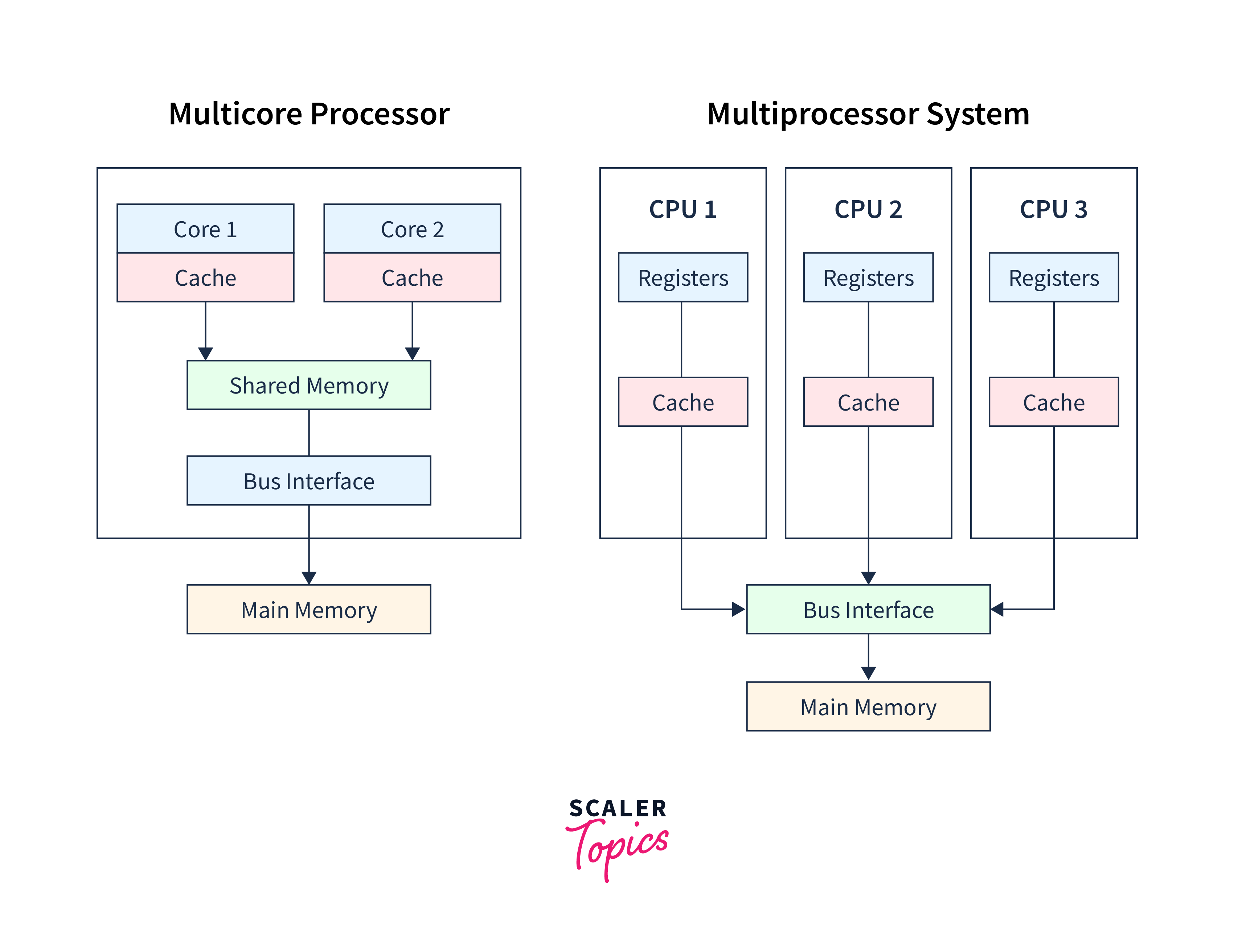 What is Load Average in Linux? Scaler Topics
