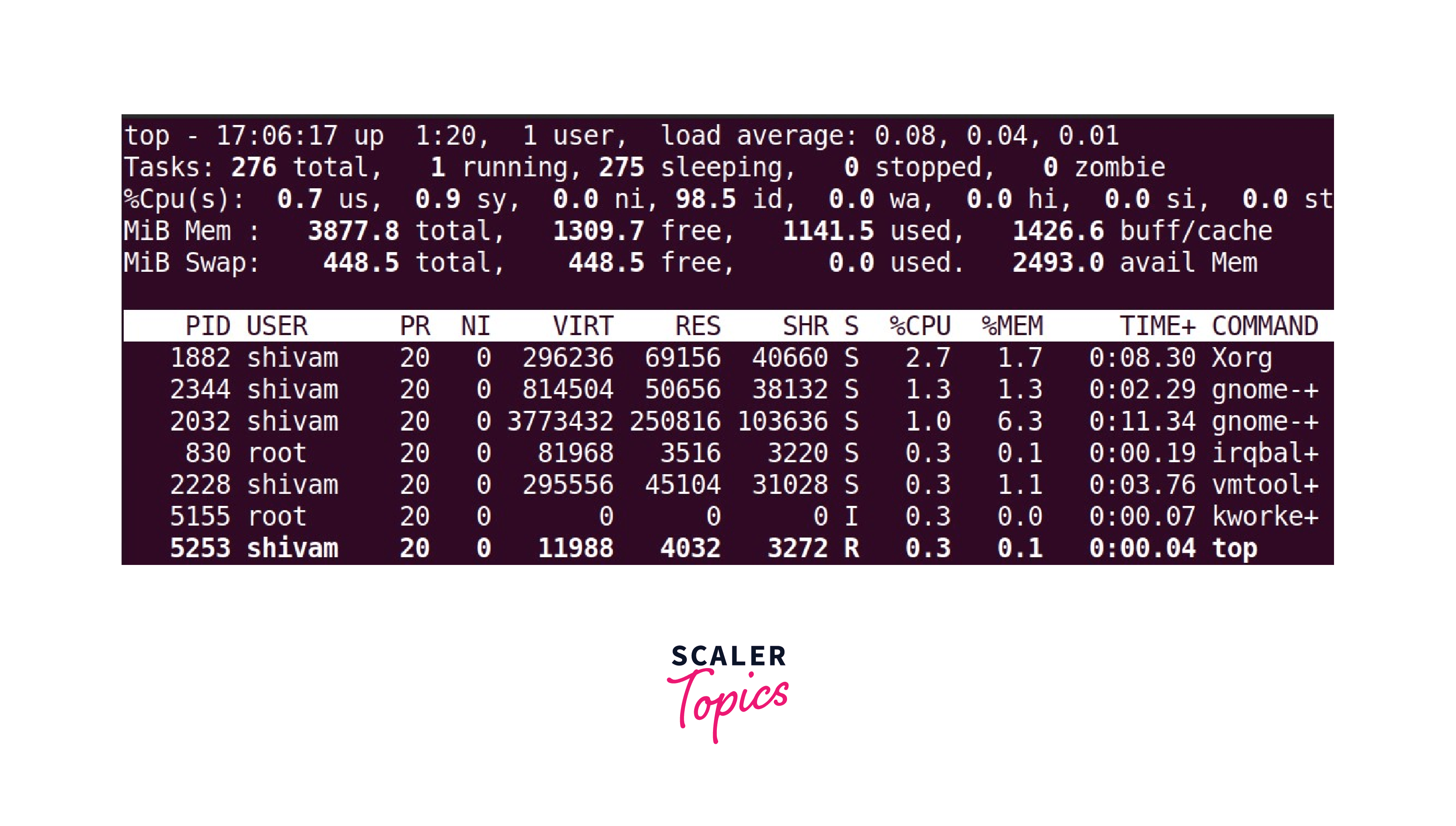 What is Load Average in Linux? Scaler Topics