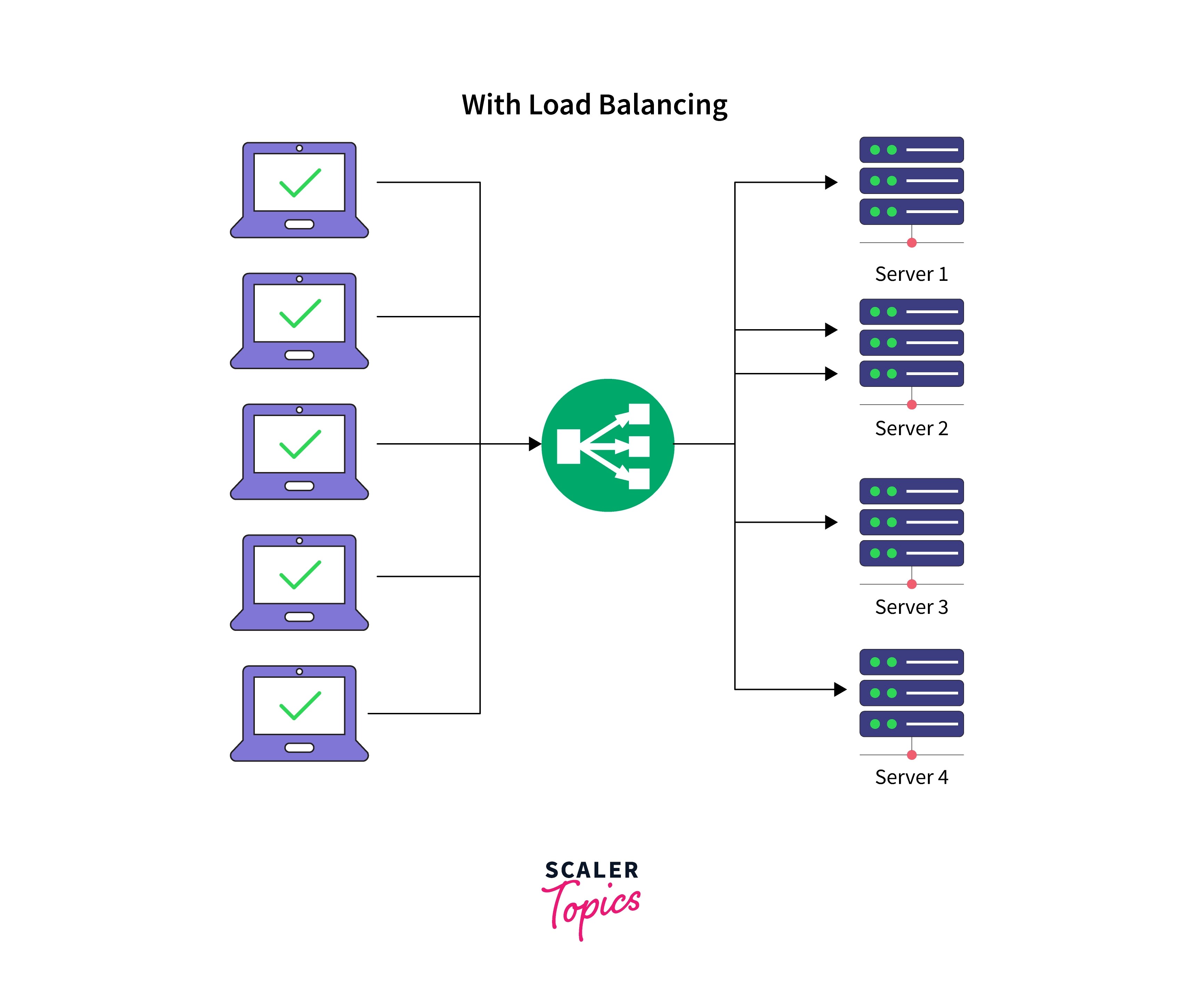 What is Load Balancing in AWS? Scaler Topics