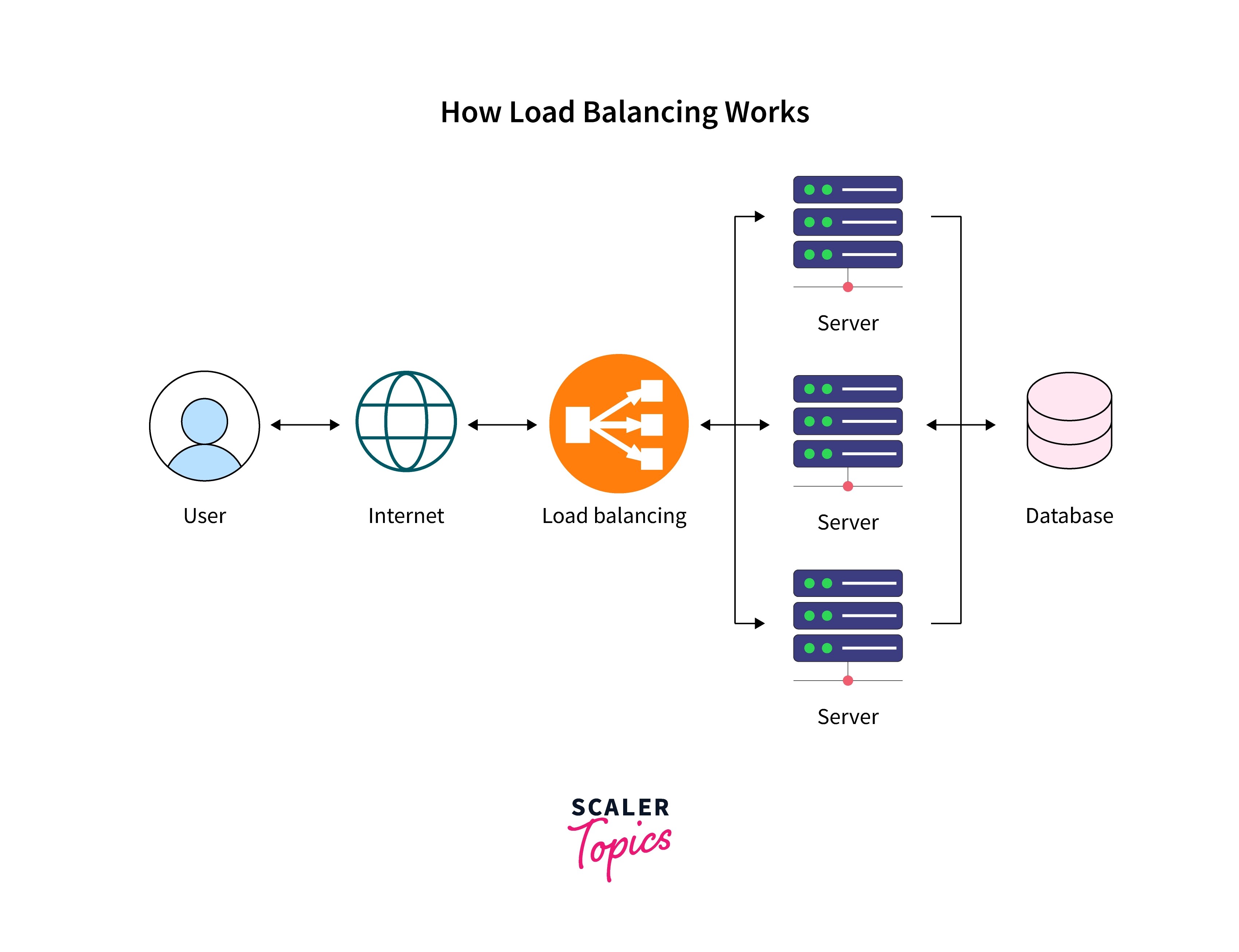What is Load Balancing in AWS? Scaler Topics