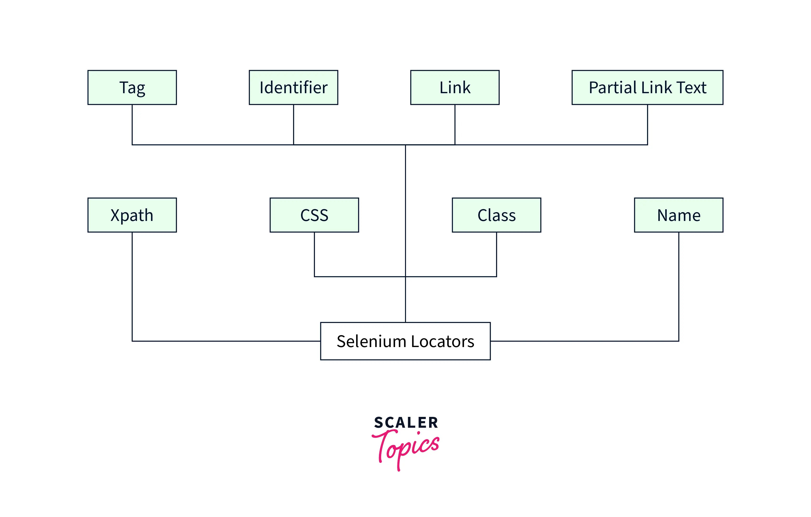 Locators in Selenium Scaler Topics