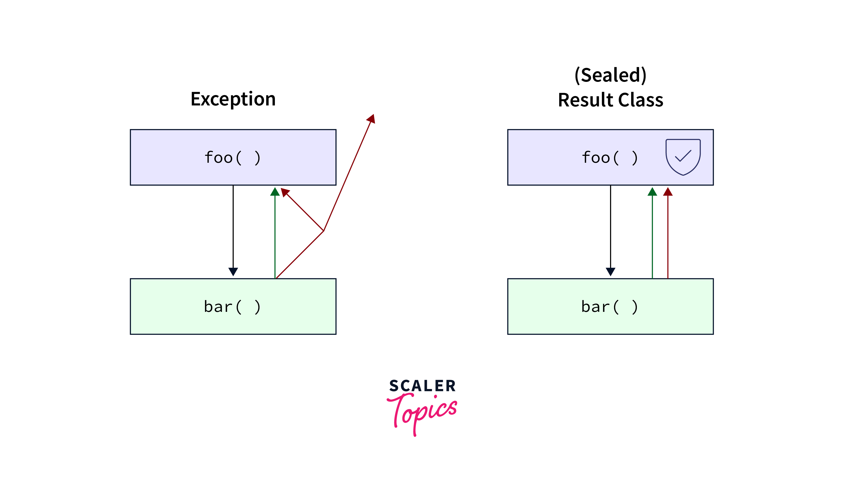 Kotlin Sealed Class Scaler Topics