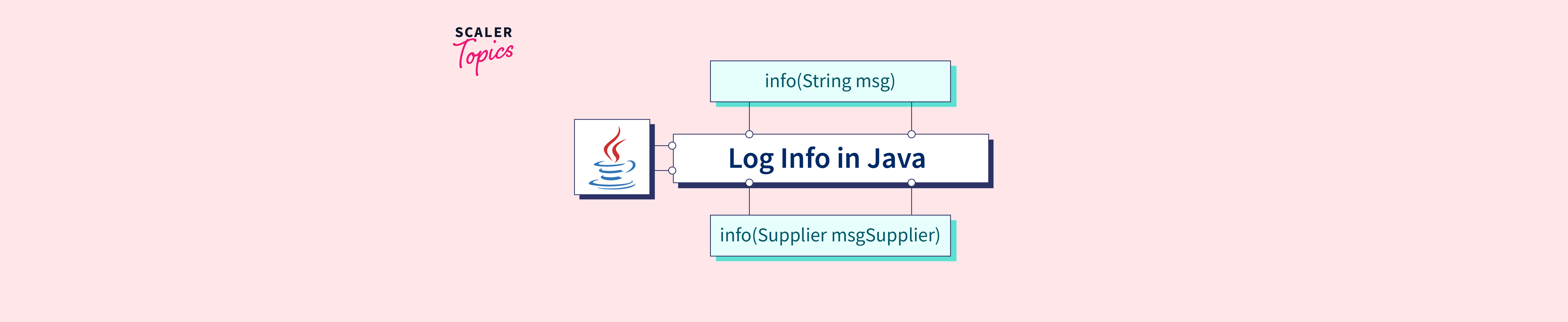Logger info(String) method in Java (with Examples) Scaler Topics