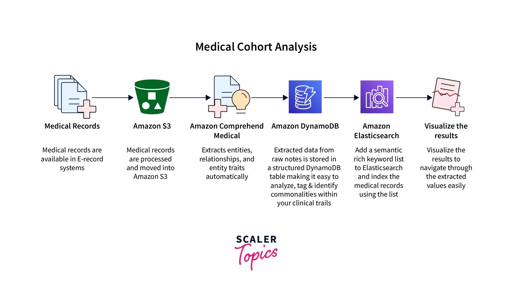 Amazon Comprehend Scaler Topics