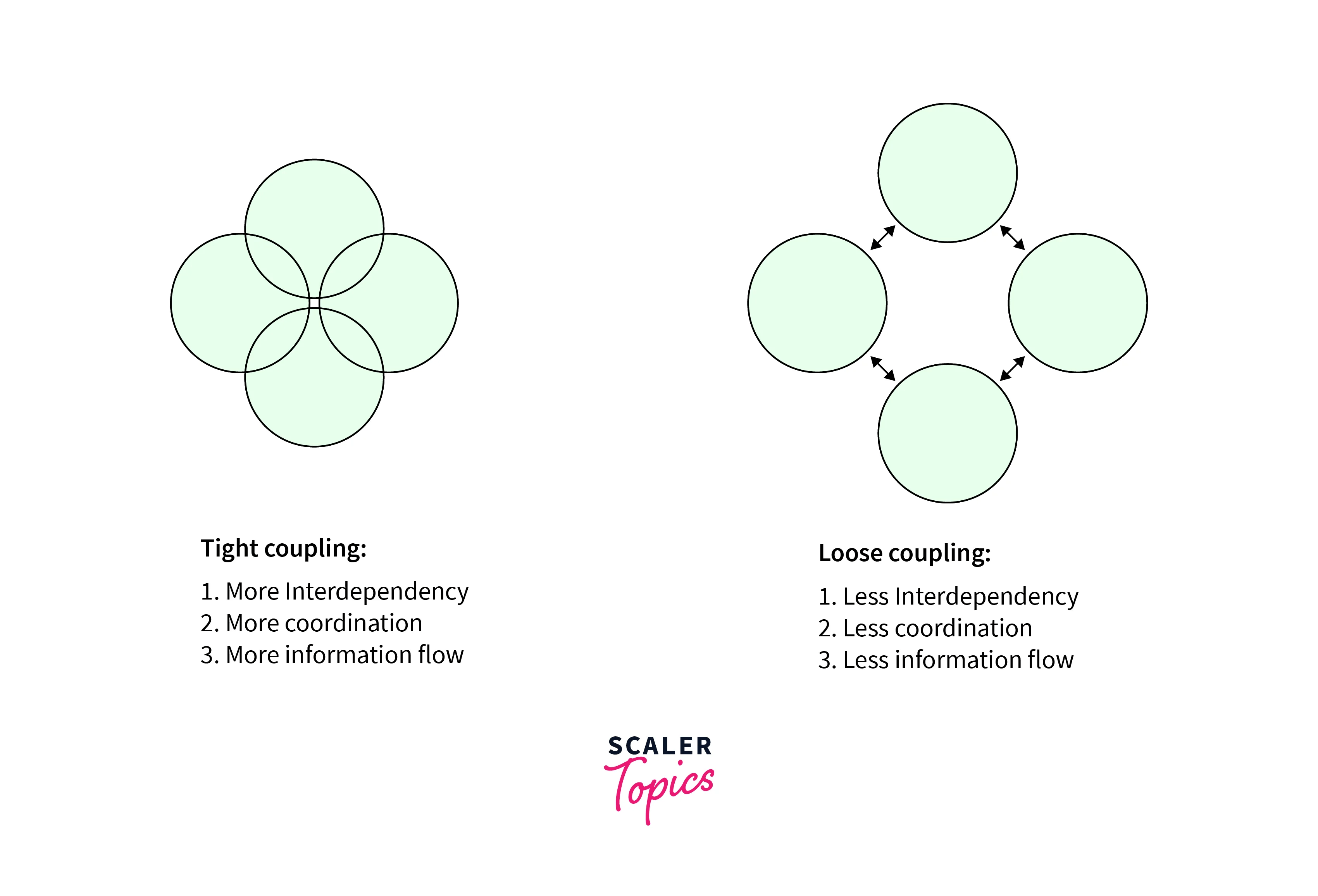 Coupling in Java with Examples Scaler Topics