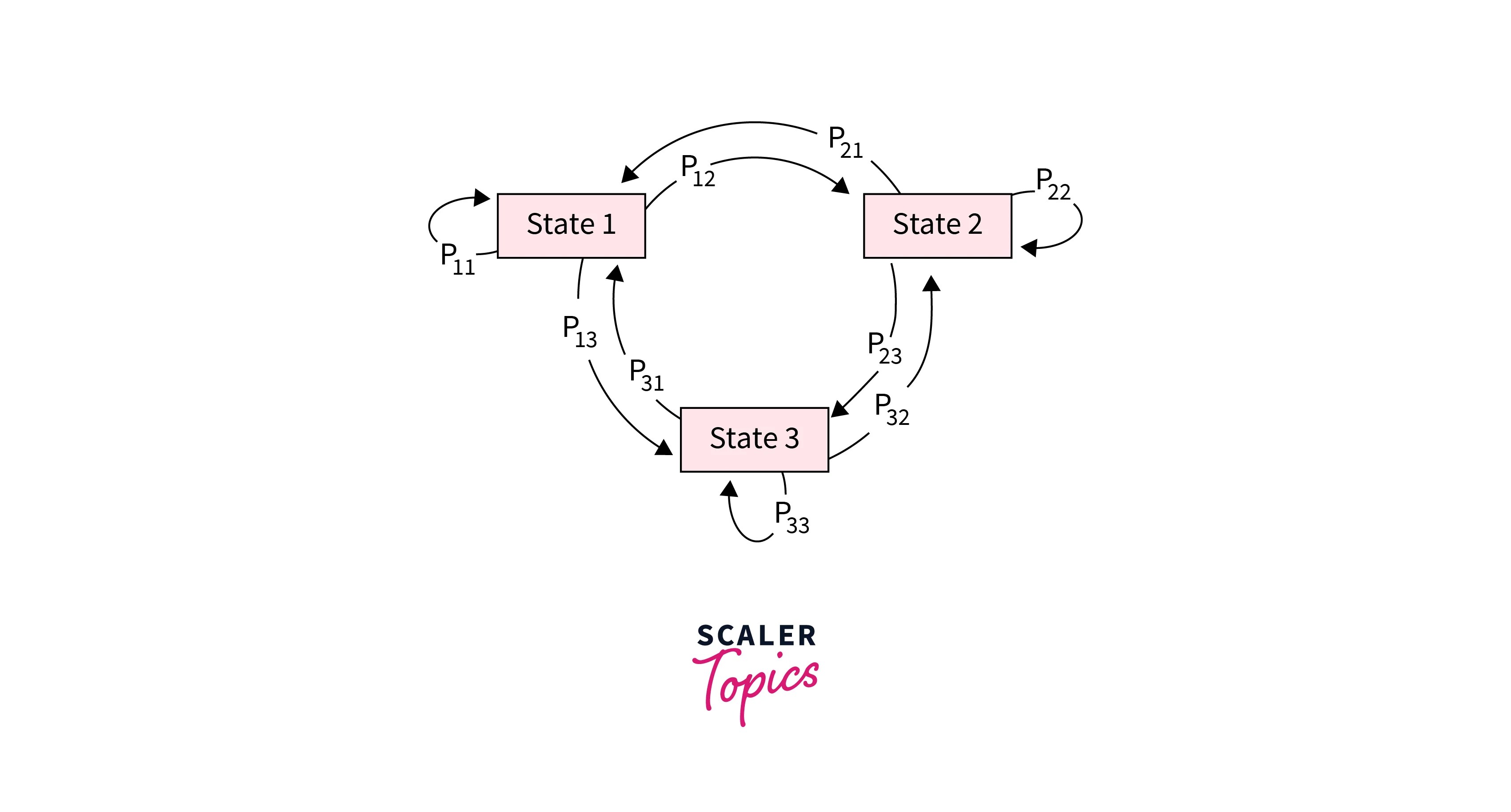 Markov Decision Process Scaler Topics