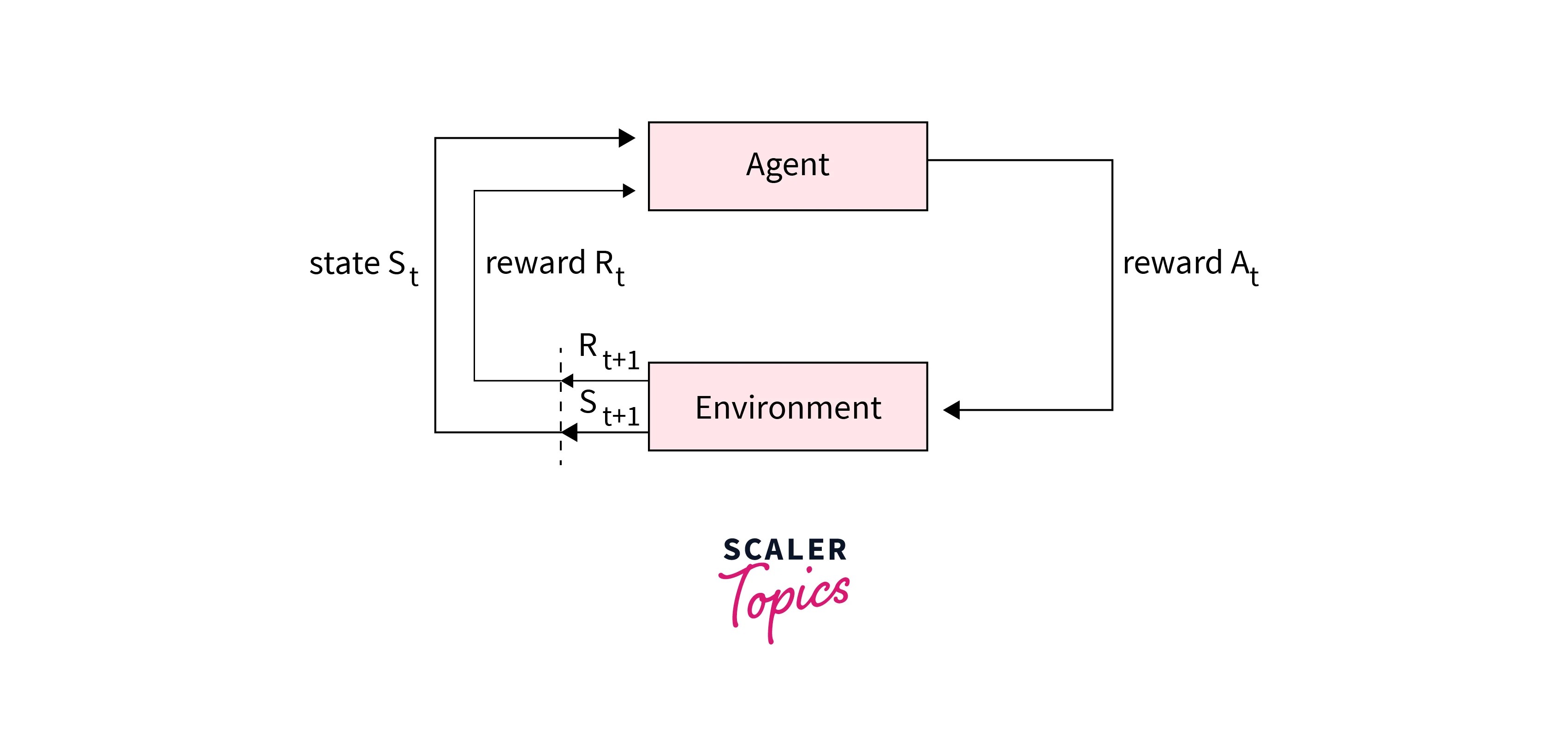 Markov Decision Process Scaler Topics