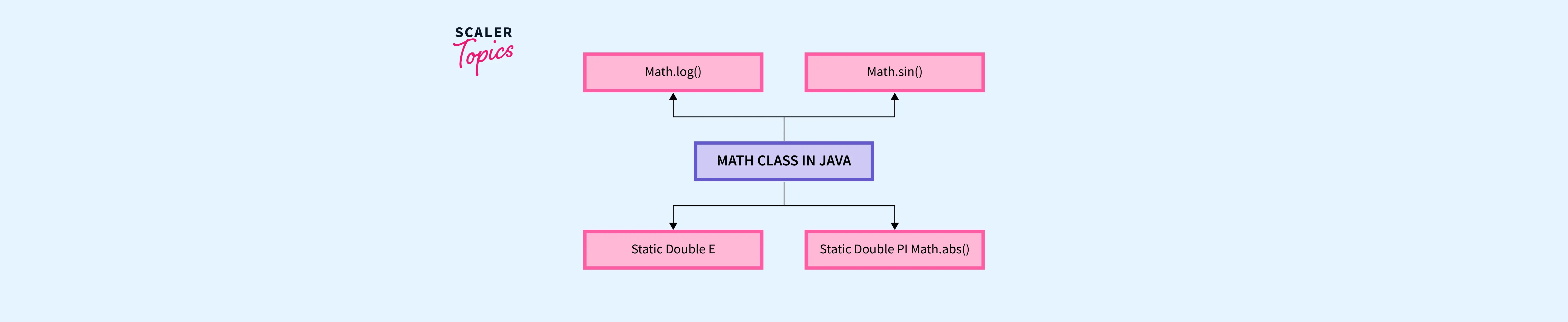 Math Class in Java Scaler Topics