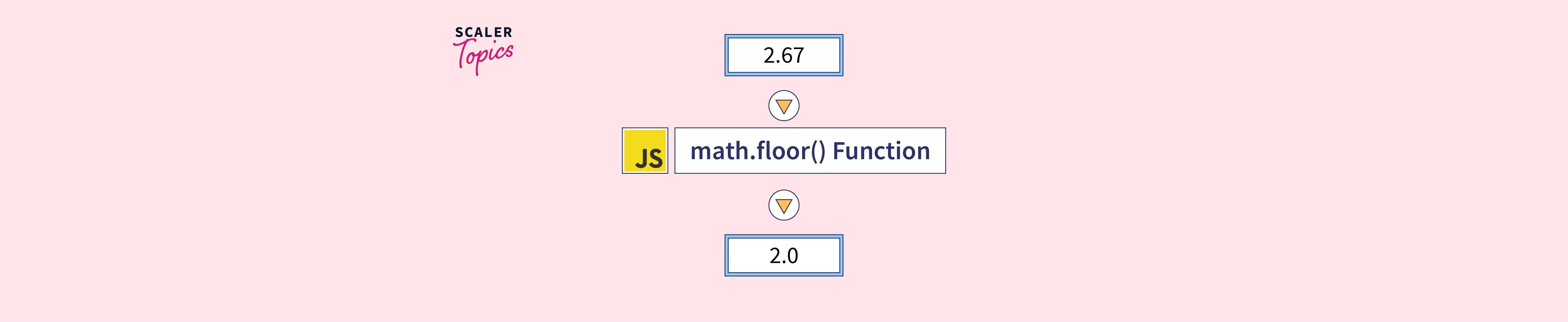 JavaScript math.floor() Function with Examples Scaler Topics