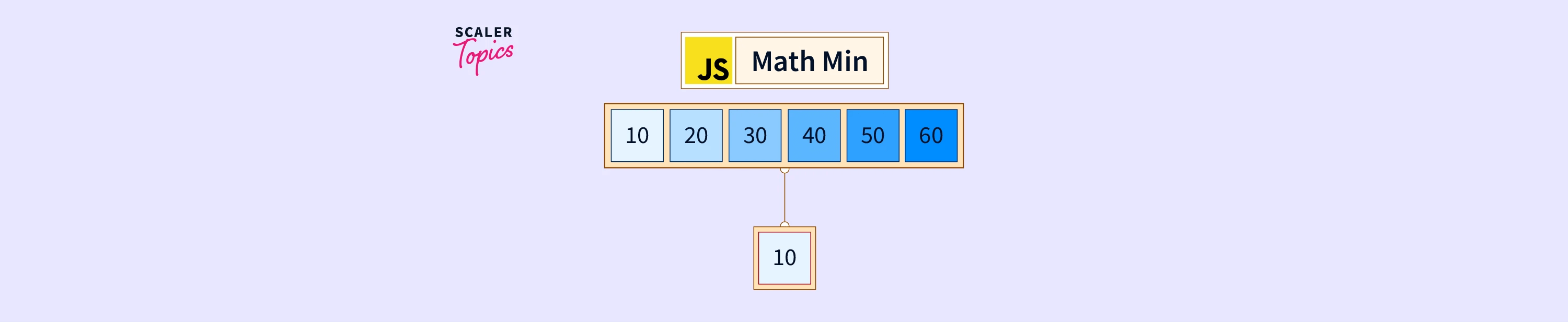 Math min() JavaScript Function Scaler Topics