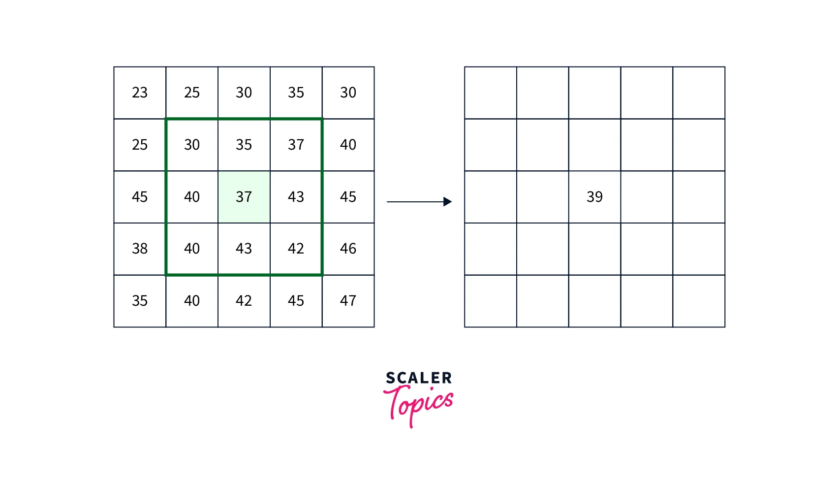Smoothing in Image Processing Scaler Topics