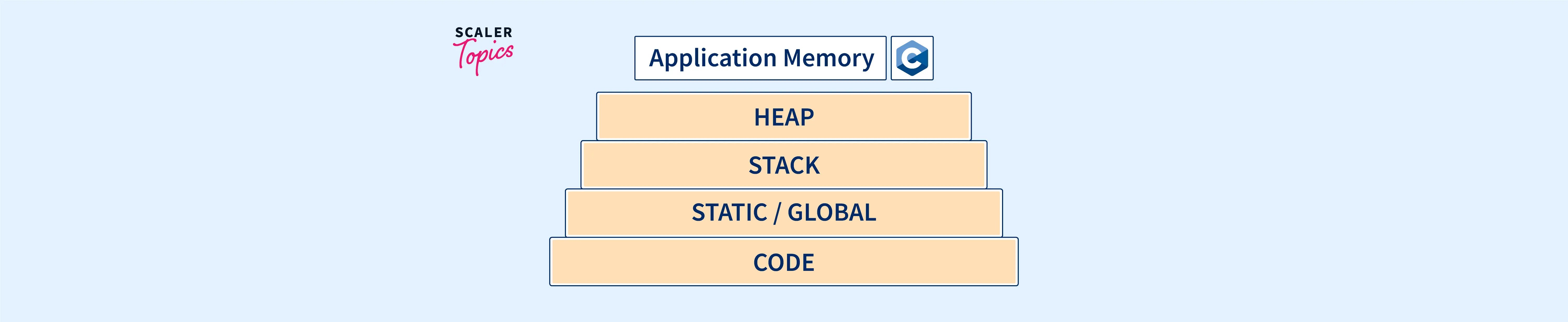 What is Memory Leak in C? Scaler Topics