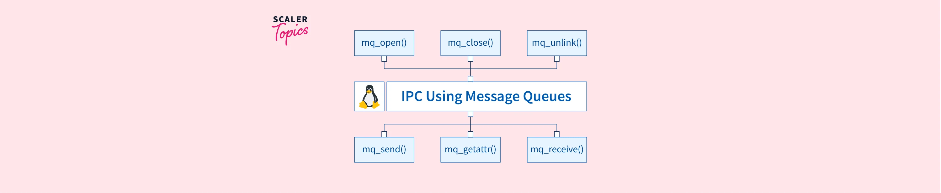 IPC Using Message Queues in Linux Scaler Topics