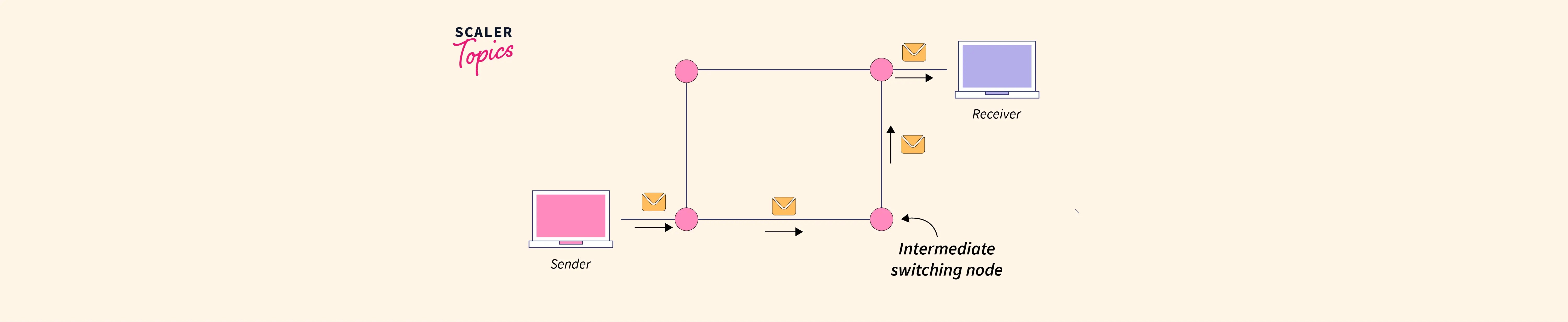 Message Switching in Computer Networks - Scaler Topics