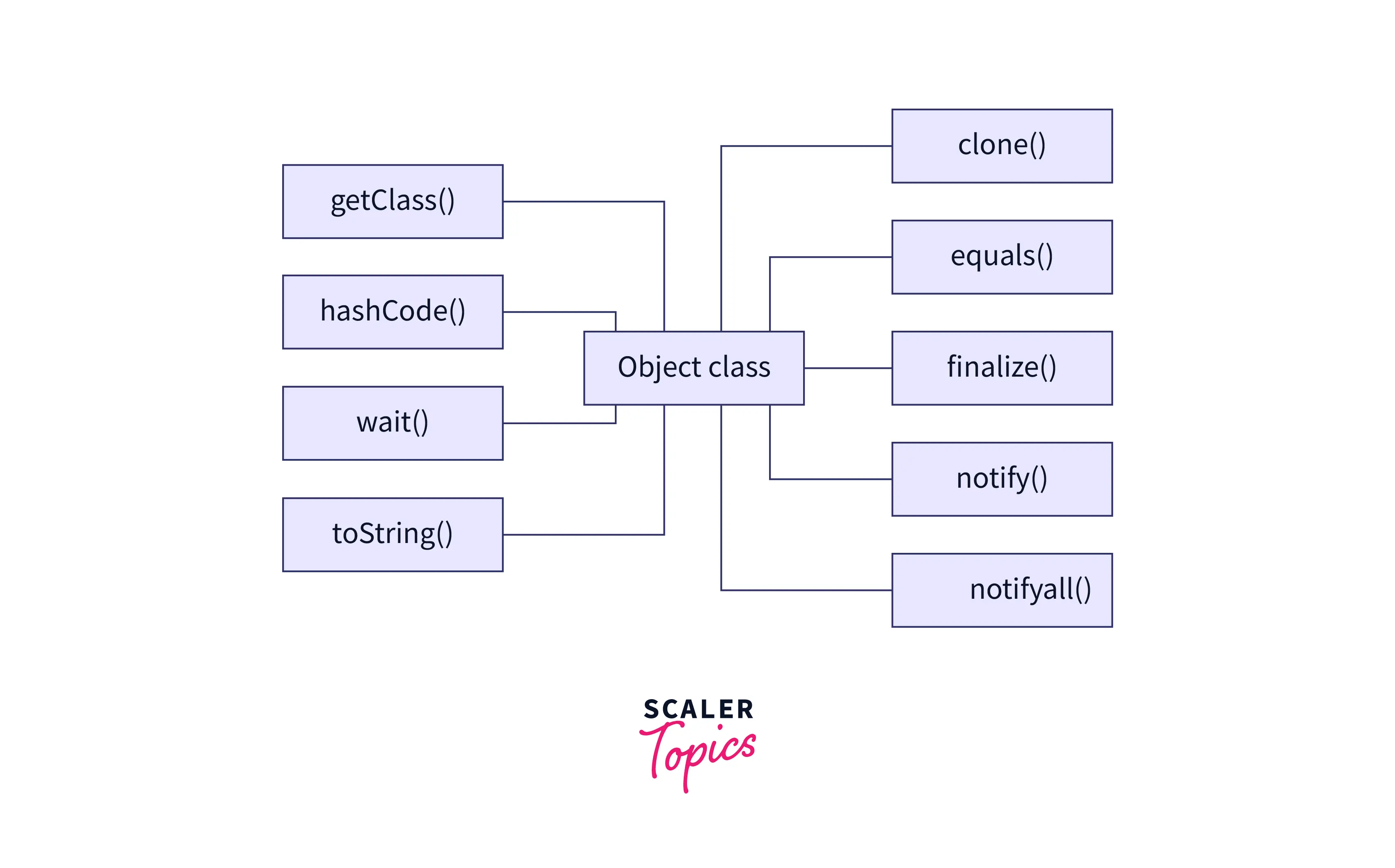 Java FileWriter Scaler Topics