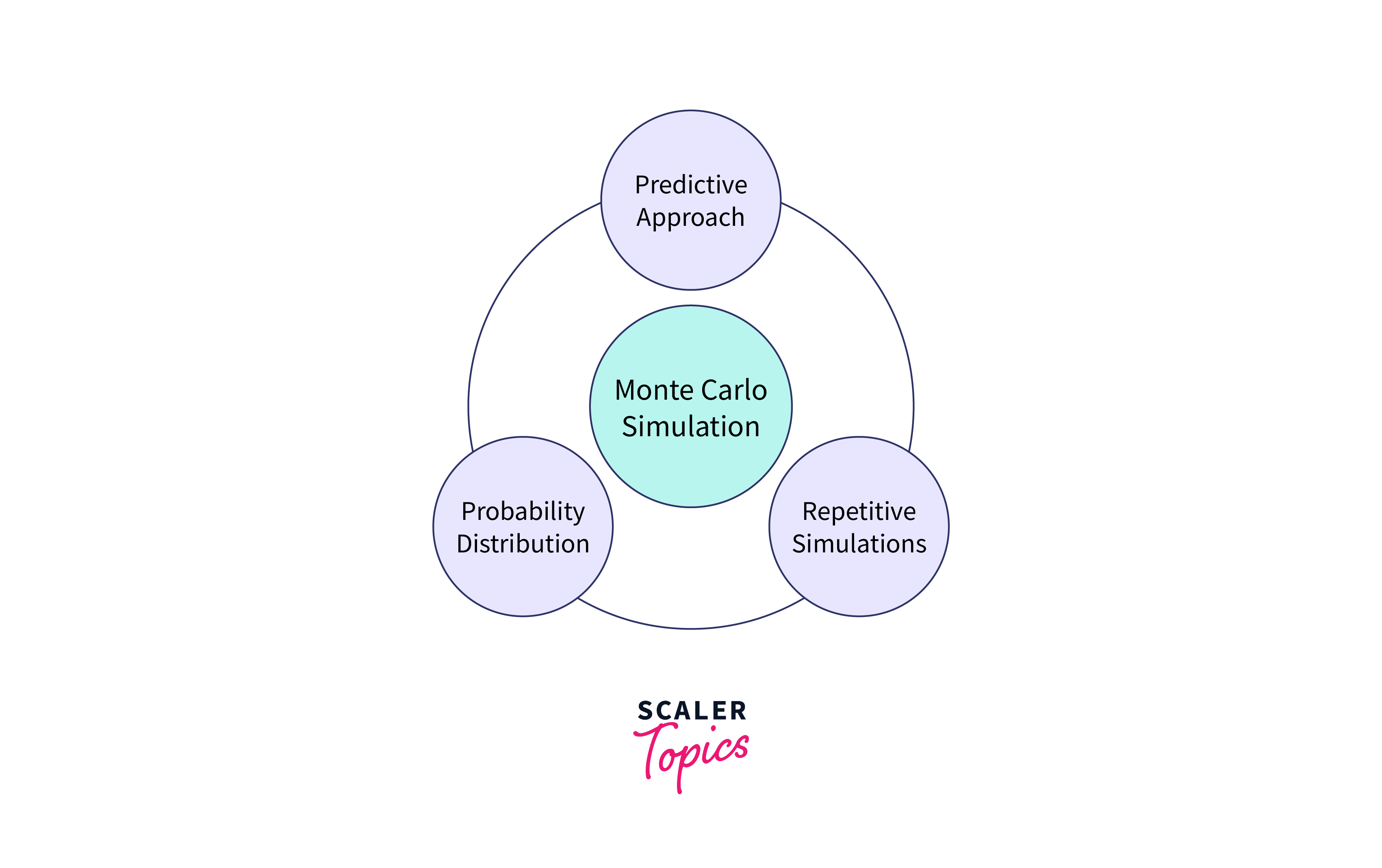 Monte Carlo Methods and Sampling Techniques in TensorFlow Probability