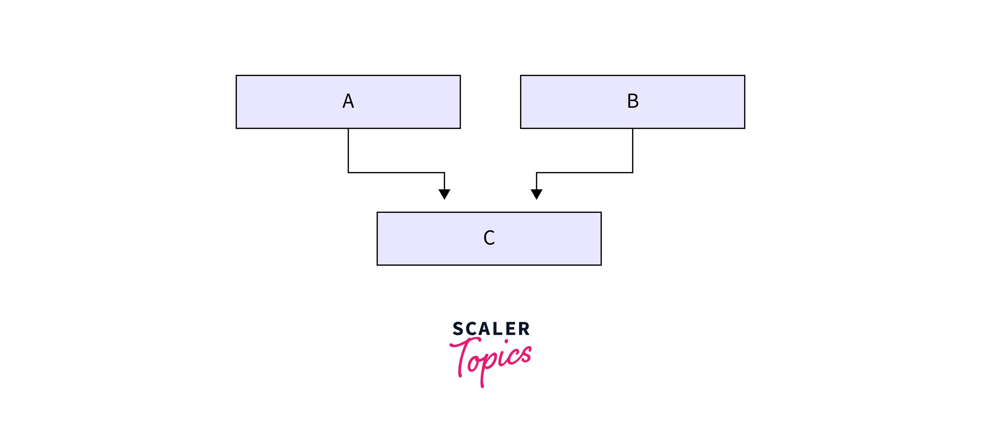 C Inheritance with Examples Scaler Topics