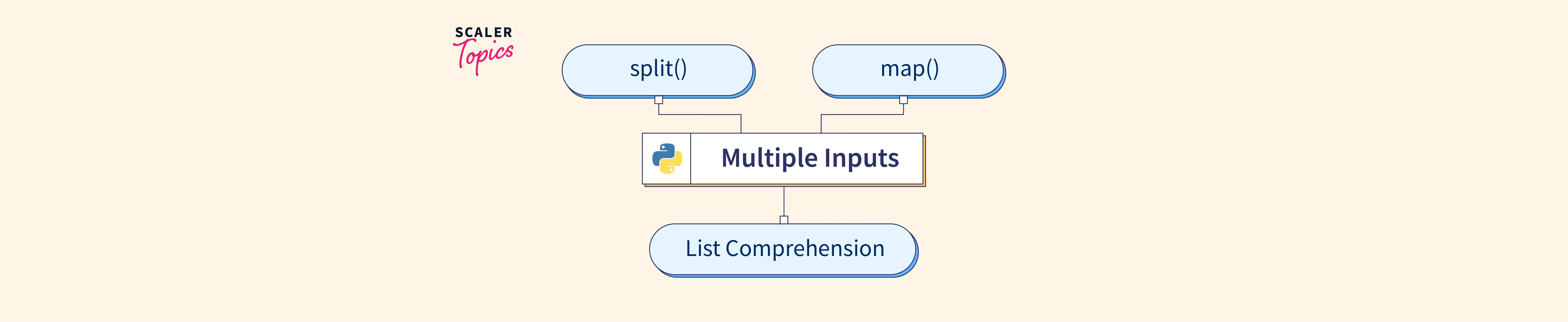 How to Take Multiple Input in Python? Scaler Topics