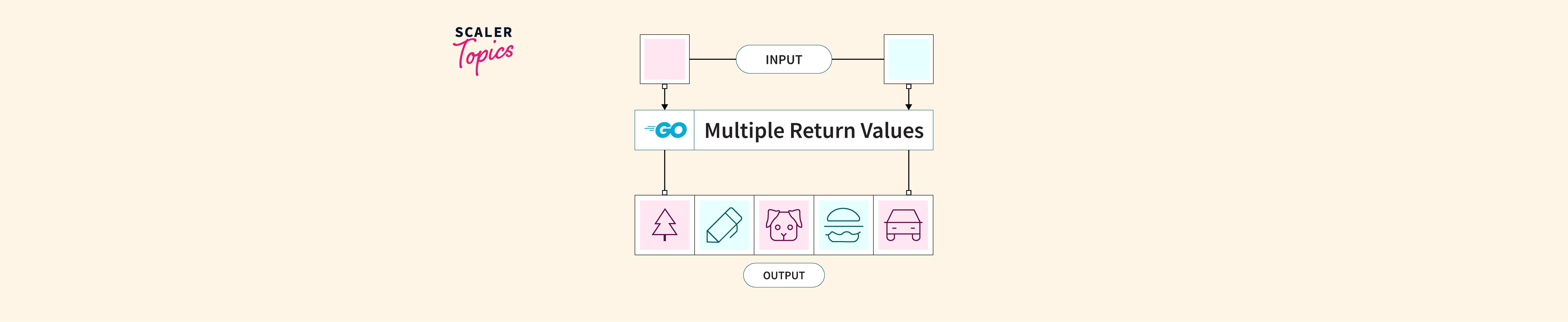 Golang Multiple Return Values Scaler Topics