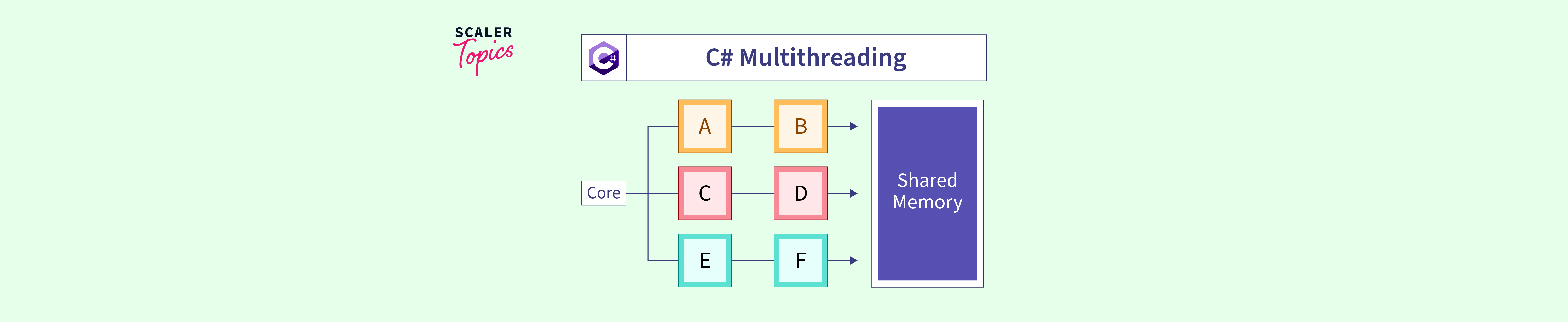 C Multithreading with Examples Scaler Topics