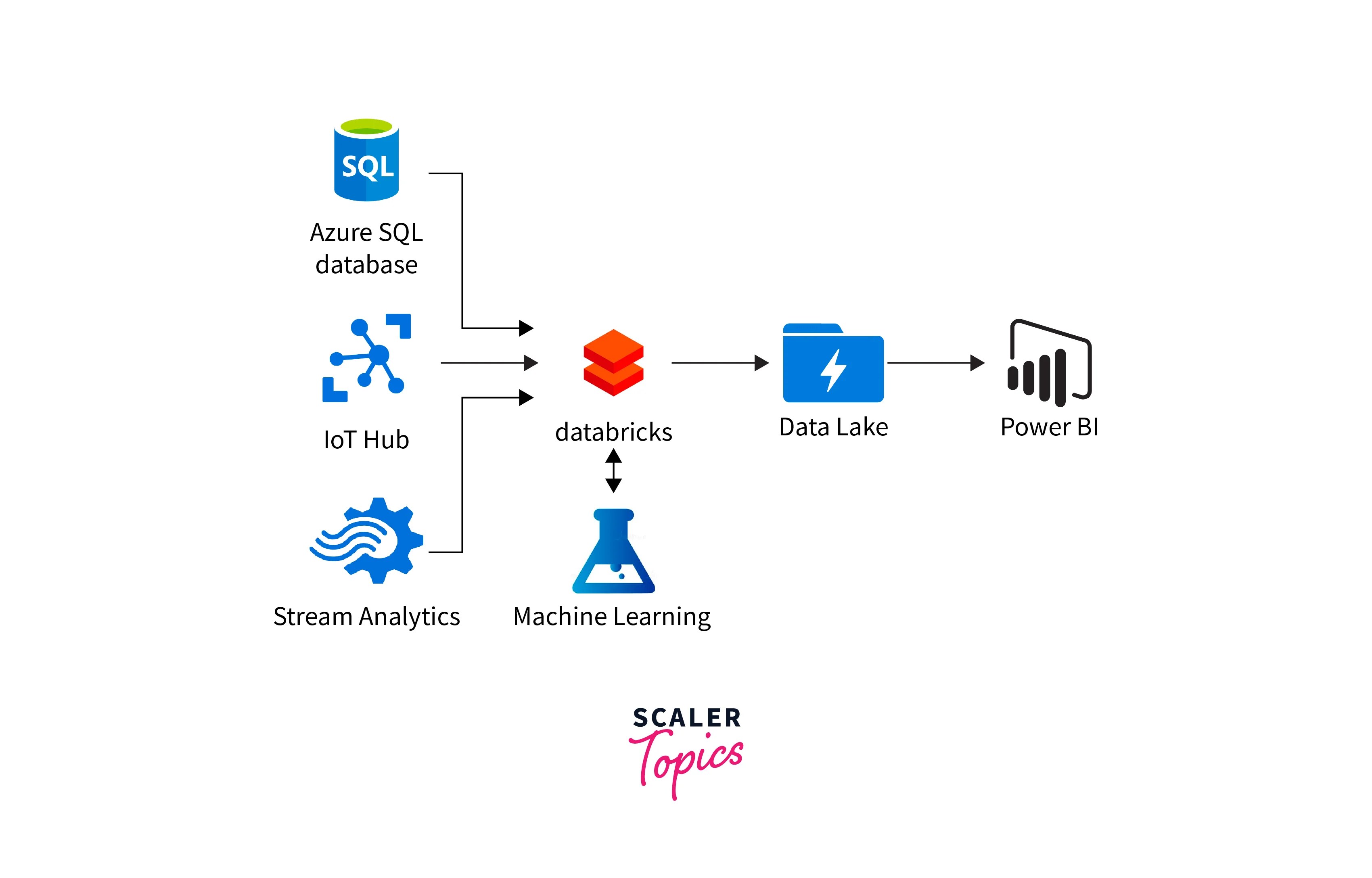 Azure Data Bricks Scaler Topics