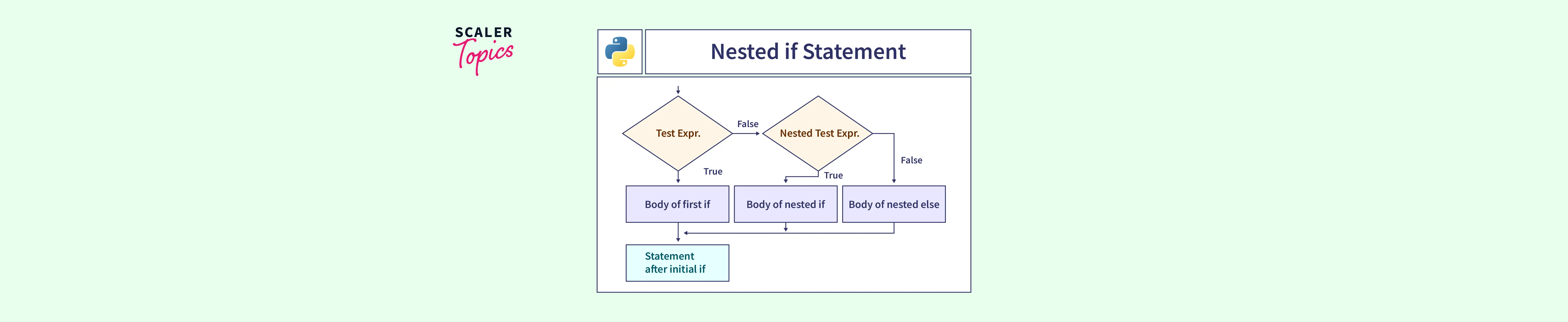 What is Nested if Statement in Python? Scaler Topics
