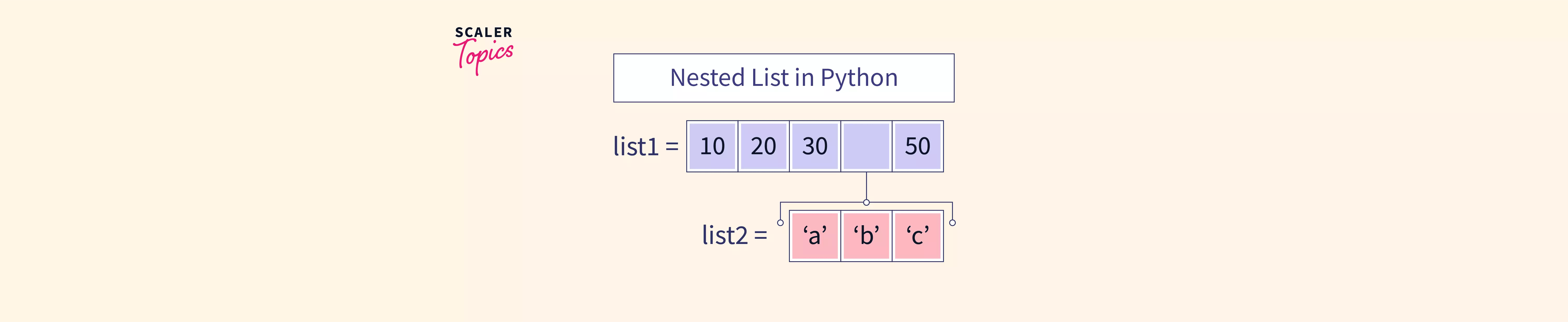 What is a Nested List in Python? Scaler Topics