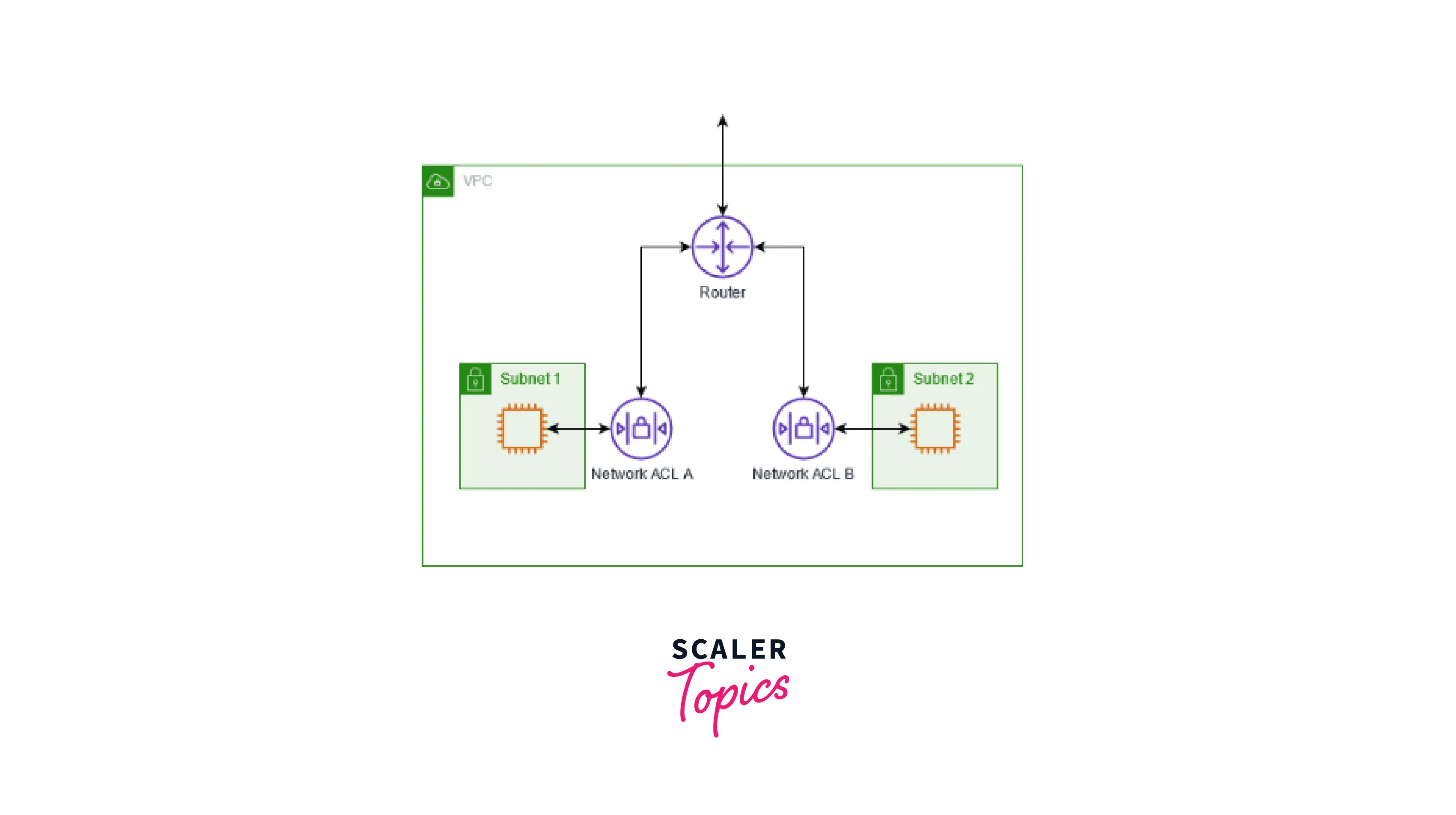 NACL ( Network Access Control Lists ) Scaler Topics