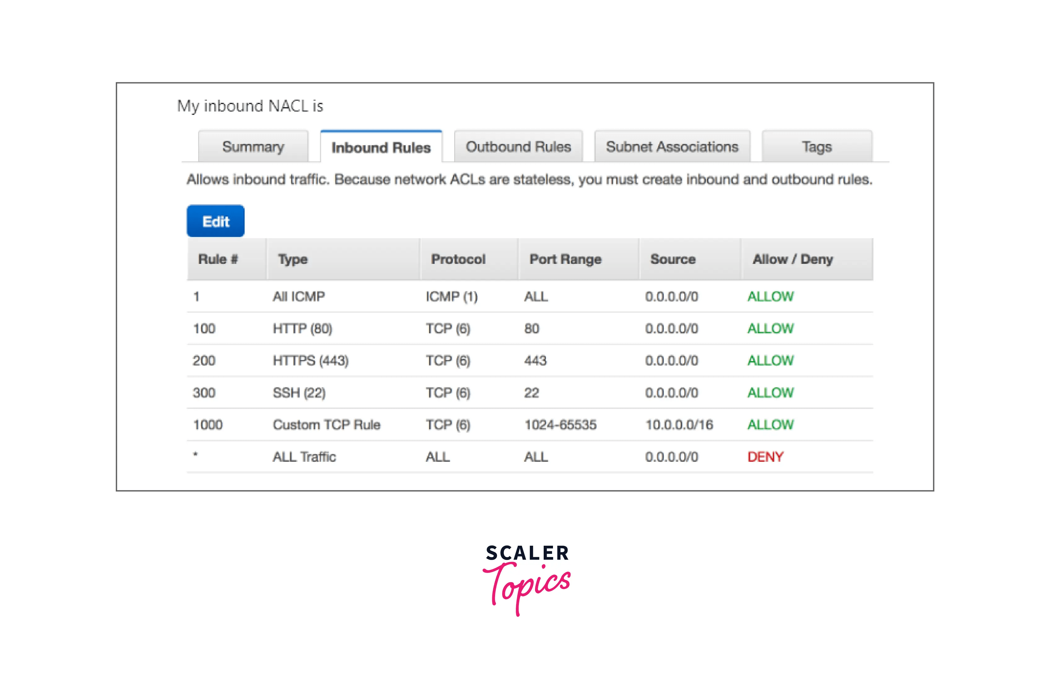 NACL ( Network Access Control Lists ) Scaler Topics