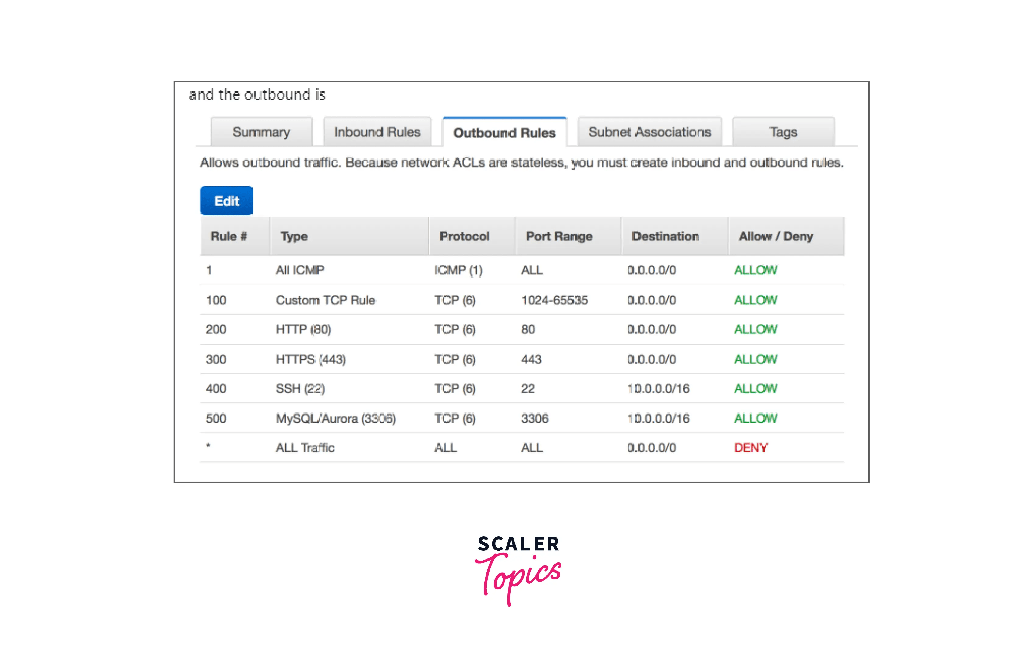 NACL ( Network Access Control Lists ) Scaler Topics