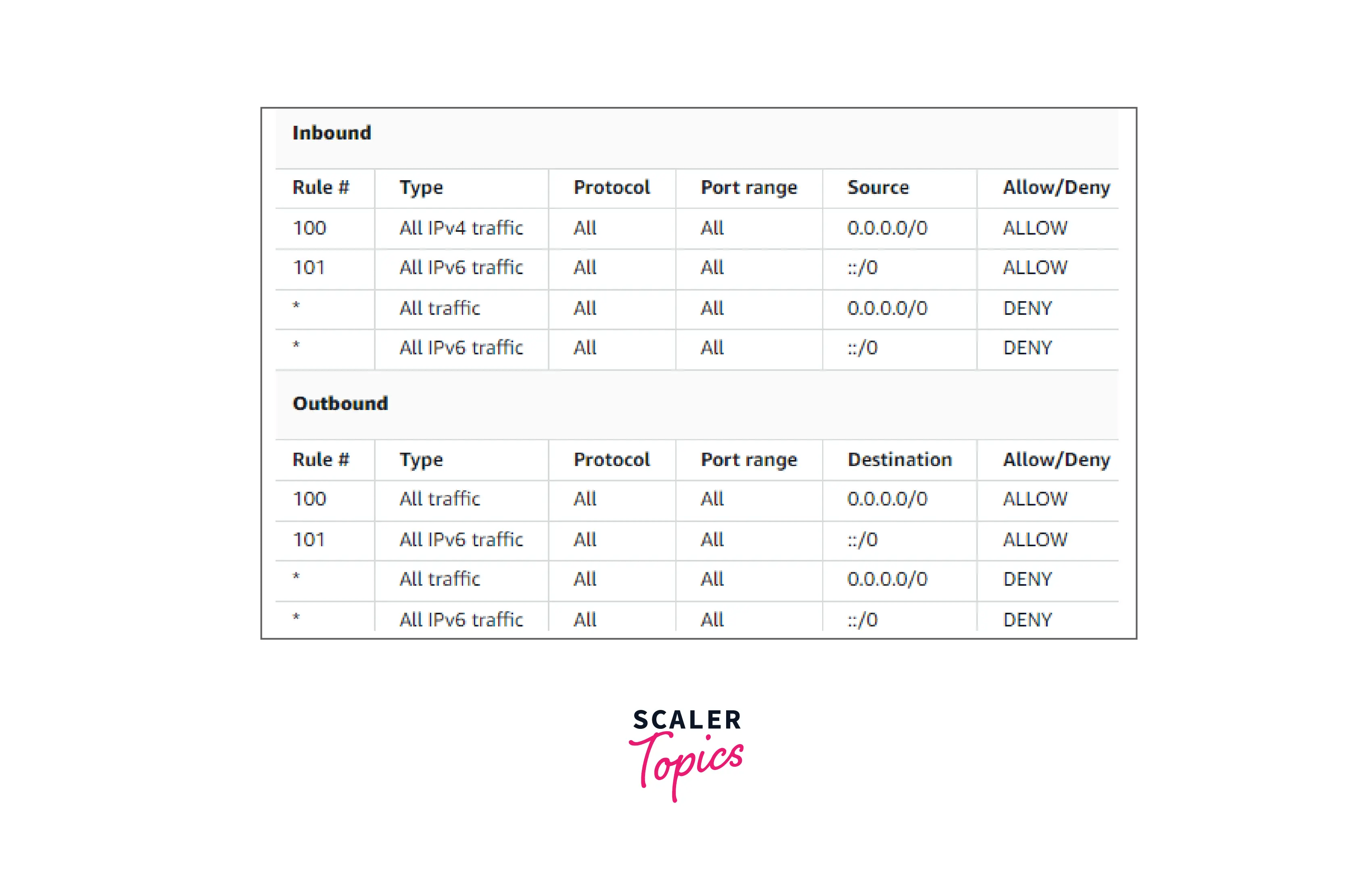 NACL ( Network Access Control Lists ) Scaler Topics