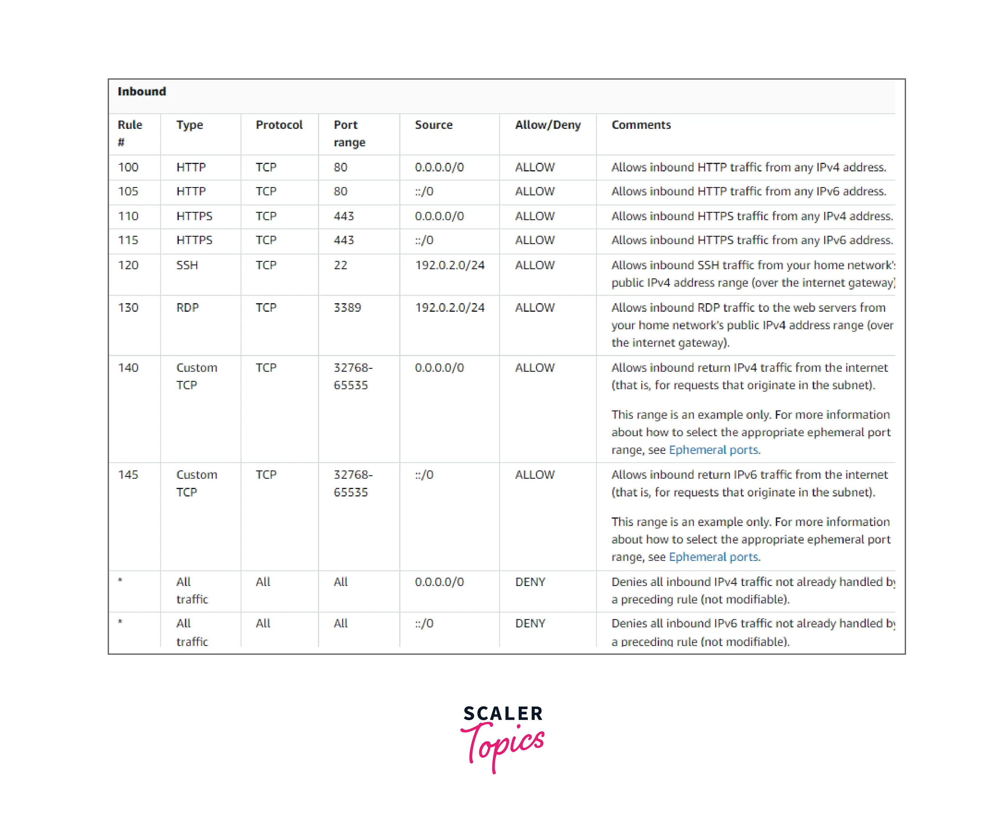 NACL ( Network Access Control Lists ) Scaler Topics