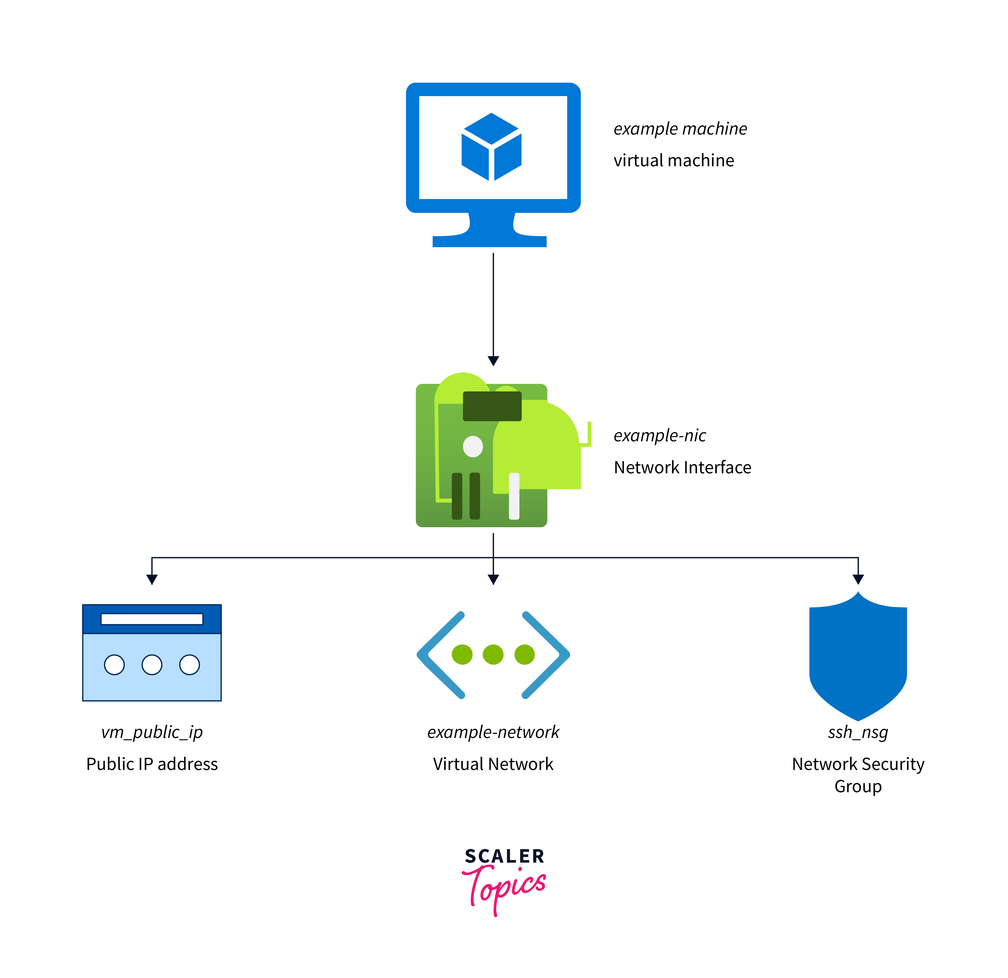 Network Interface In Azure Scaler Topics