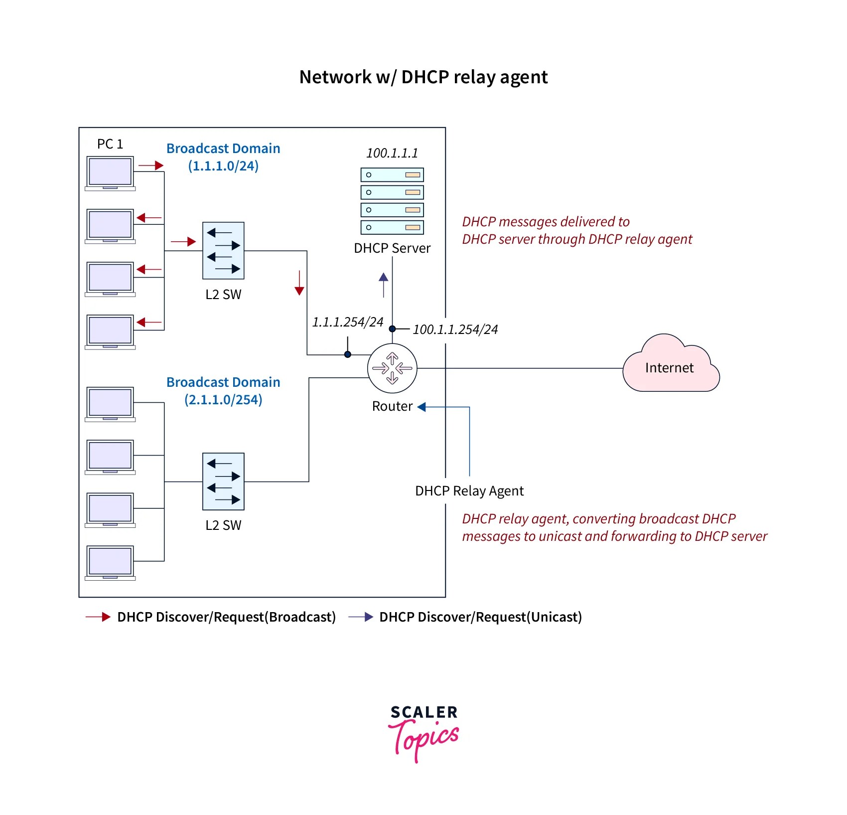 DHCP Relay Agent