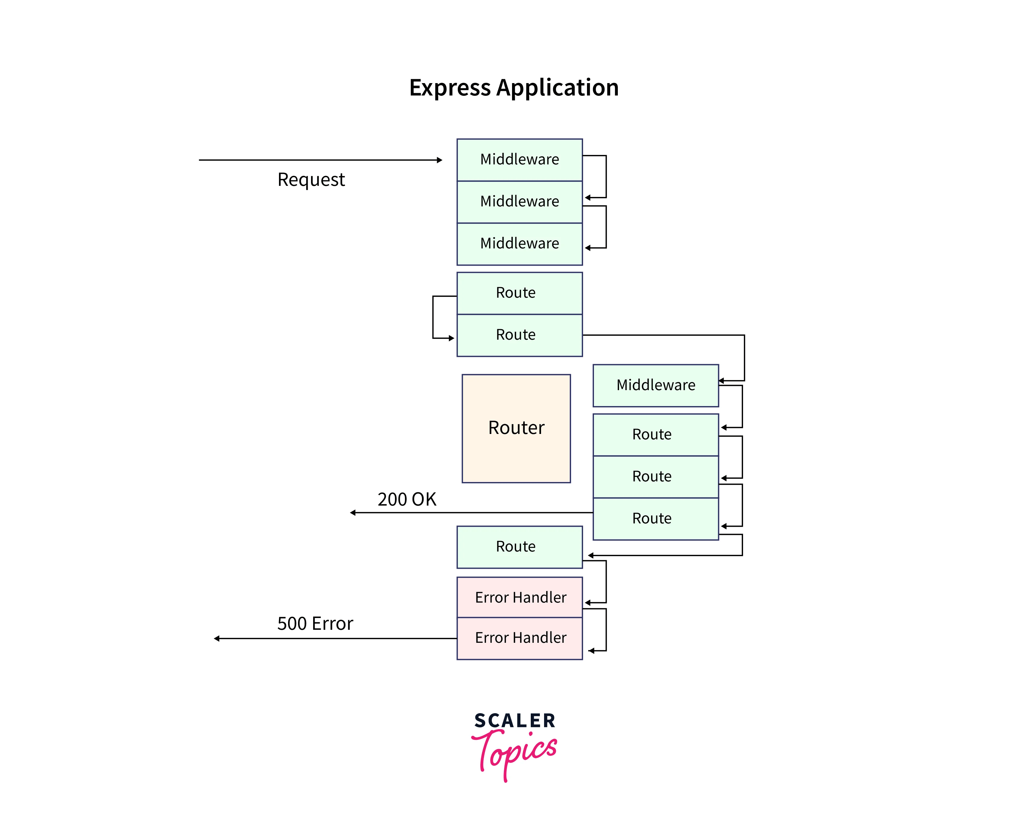 Node Js Express Scaler Topics