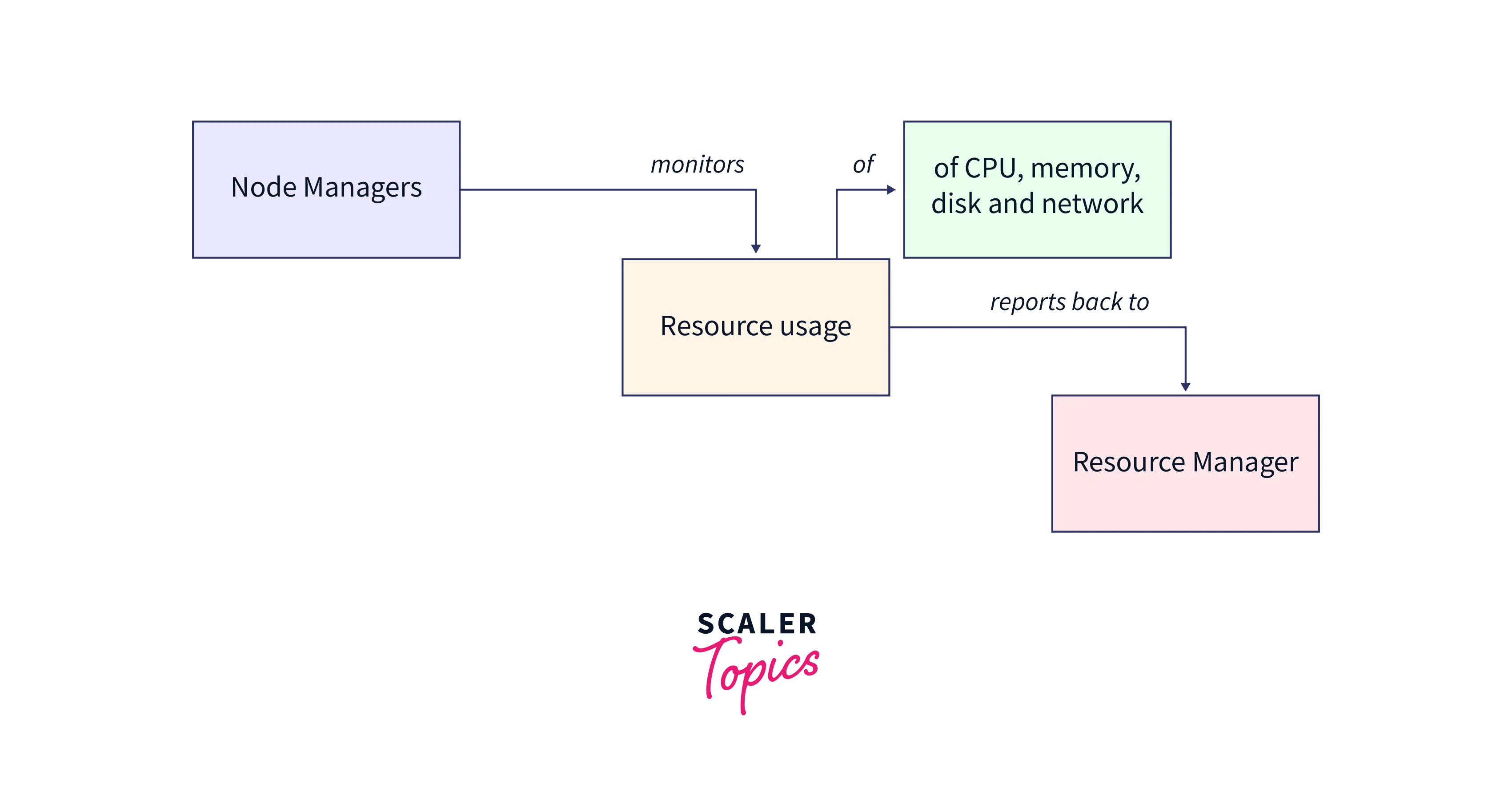 Introduction to Apache Hadoop YARN Scaler Topics