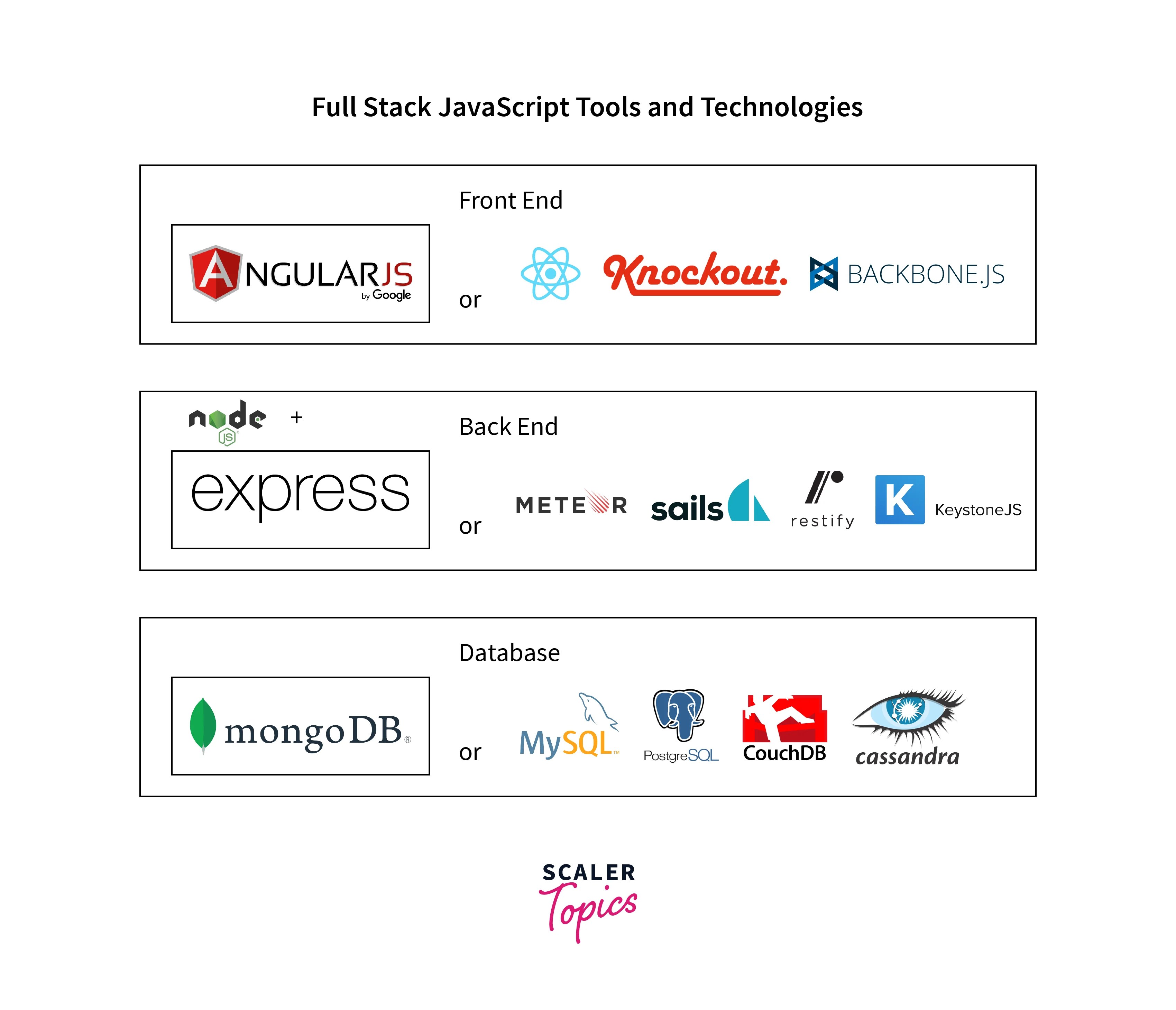 Node.js Project Structure Scaler Topics