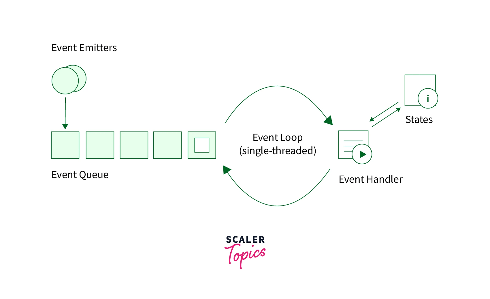 Node.js Events Scaler Topics