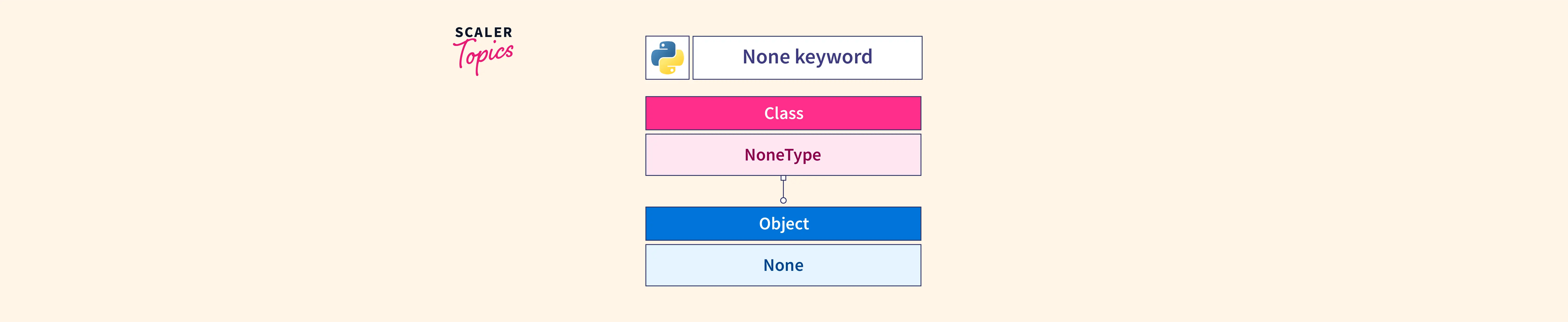What is None Keyword in Python Scaler Topics