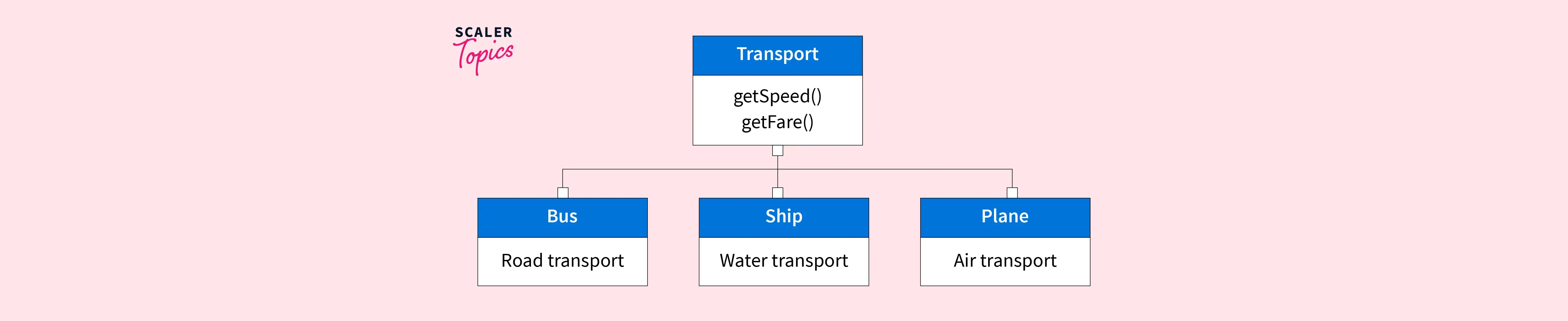 What is Object Oriented Model in DBMS? Scaler Topics