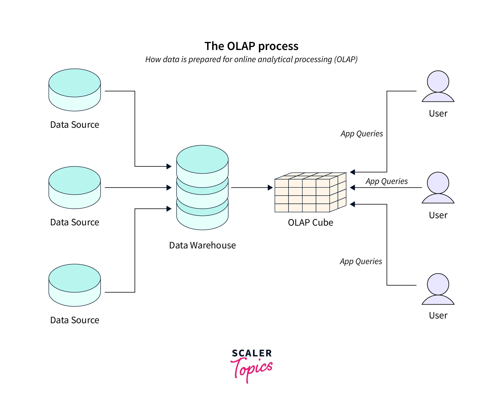 Data Warehouse Cubes