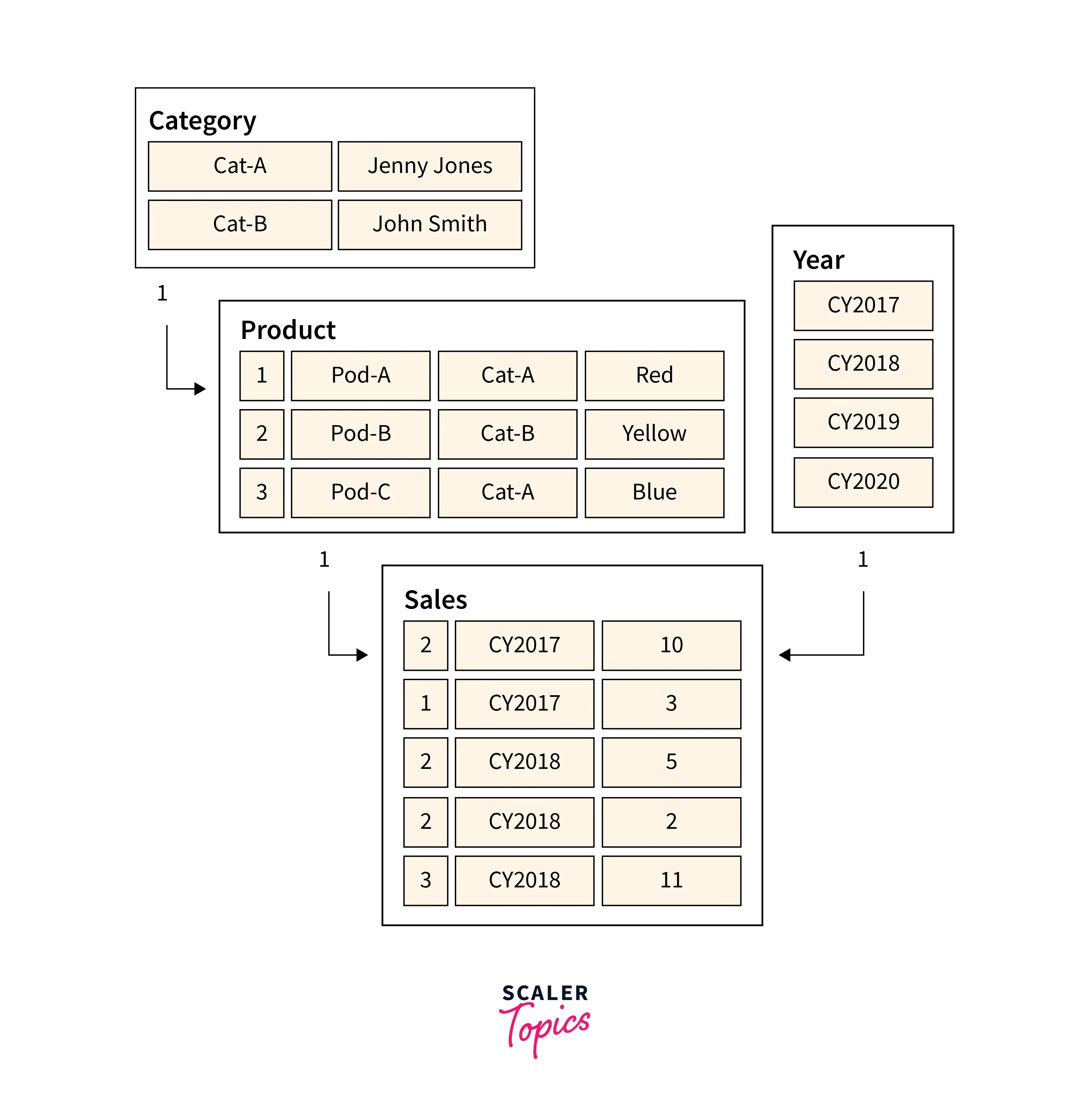 Introduction to Relationships in Power BI Scaler Topics