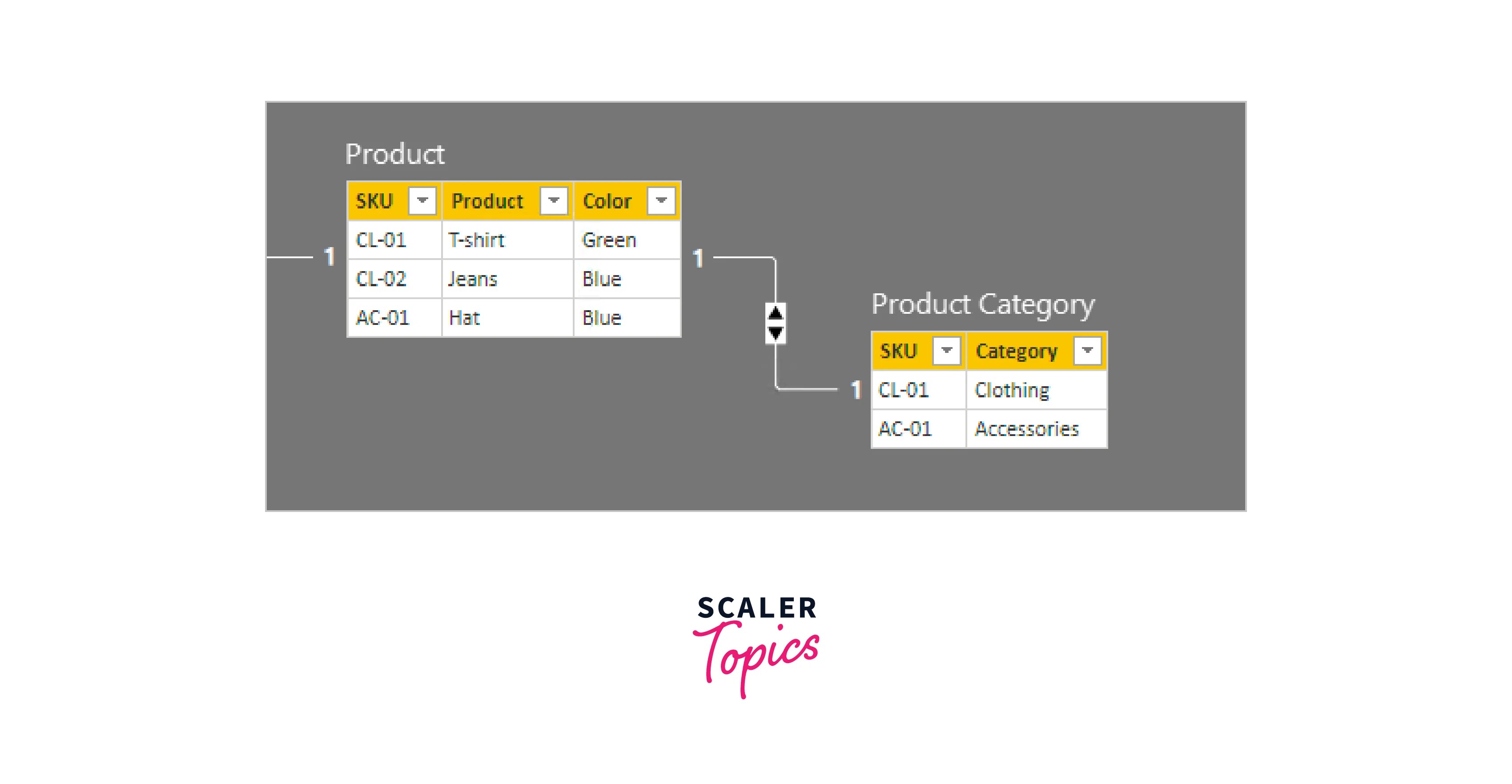 Introduction to Relationships in Power BI Scaler Topics
