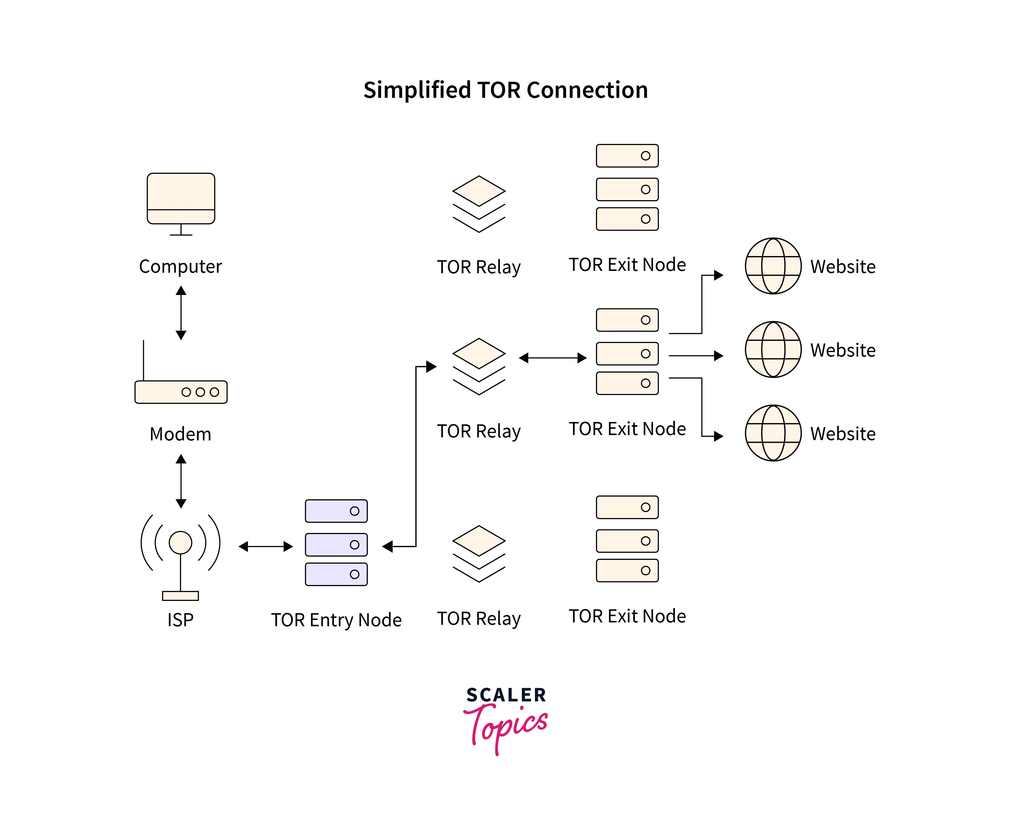 Onion Routing Scaler Topics
