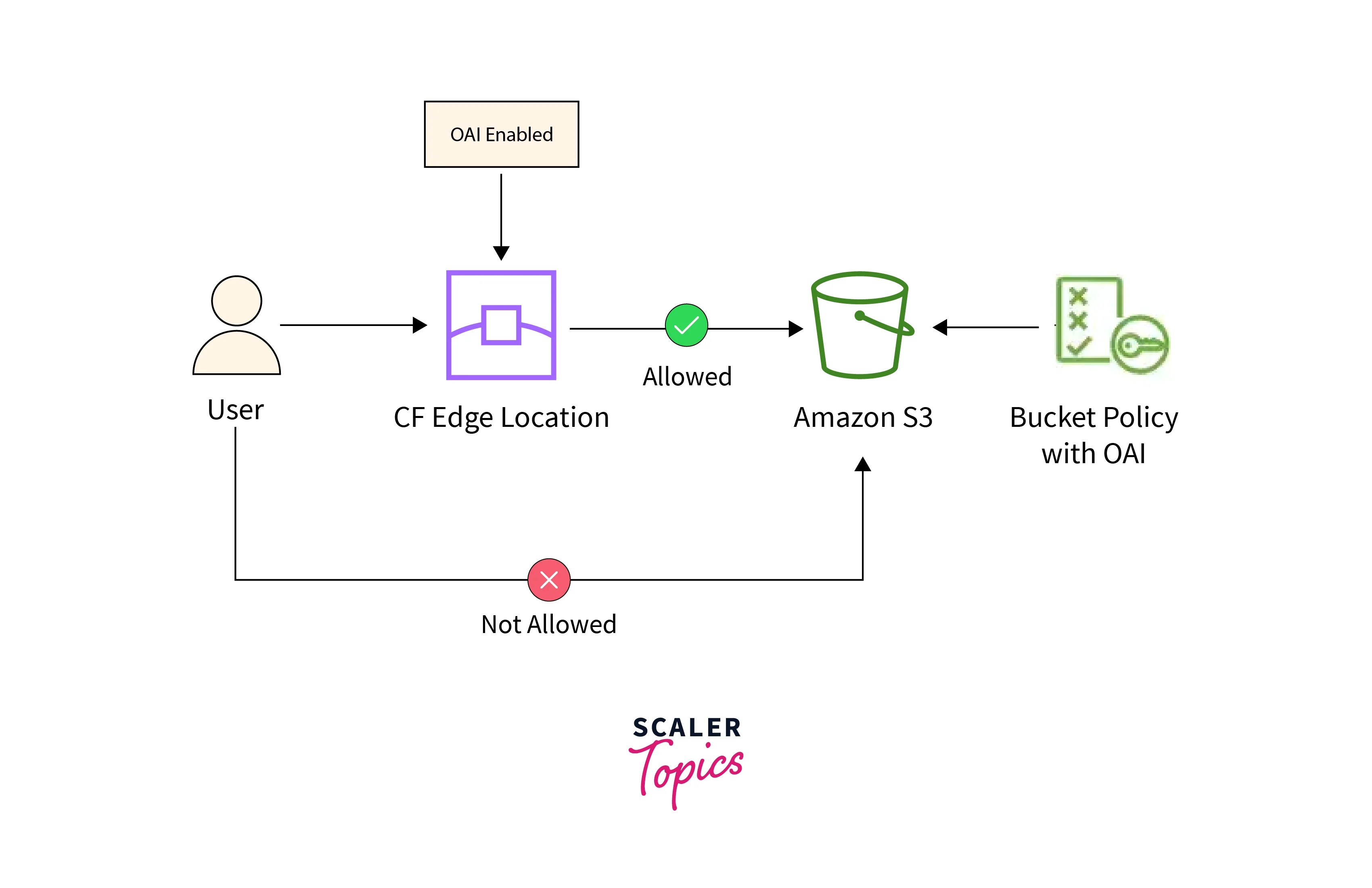 Origin Access Identity in AWS Scaler Topics