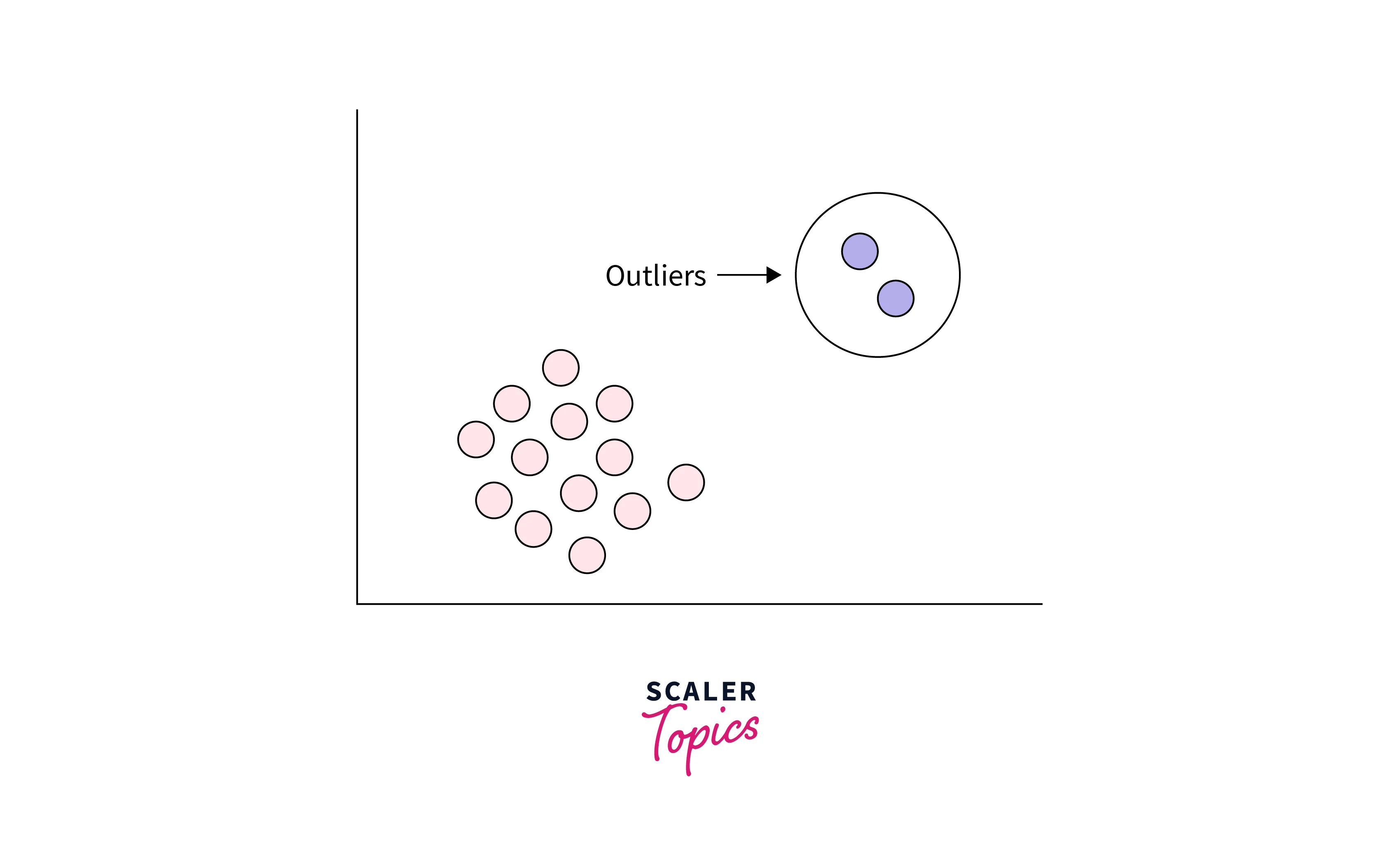 Outlier Analysis in Data Mining Scaler Topics